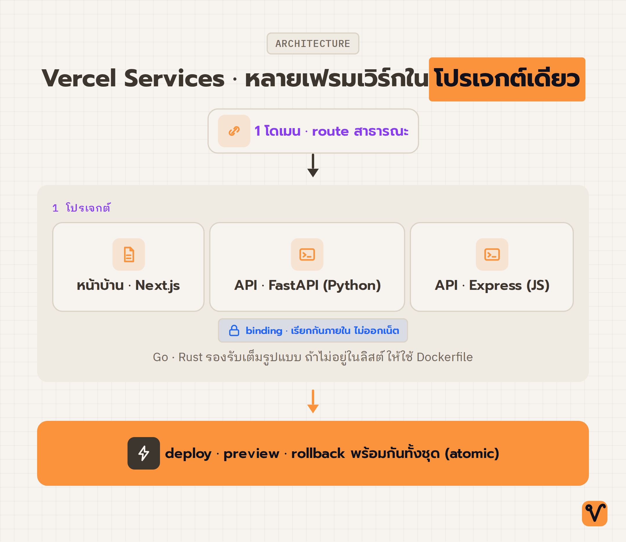 แผนผัง Vercel Services แสดงหลาย service หลายเฟรมเวิร์กที่อยู่ในโปรเจกต์เดียวและใช้โดเมนเดียวกัน มี binding เชื่อมกันภายใน และ deploy พร้อมกันทั้งชุด