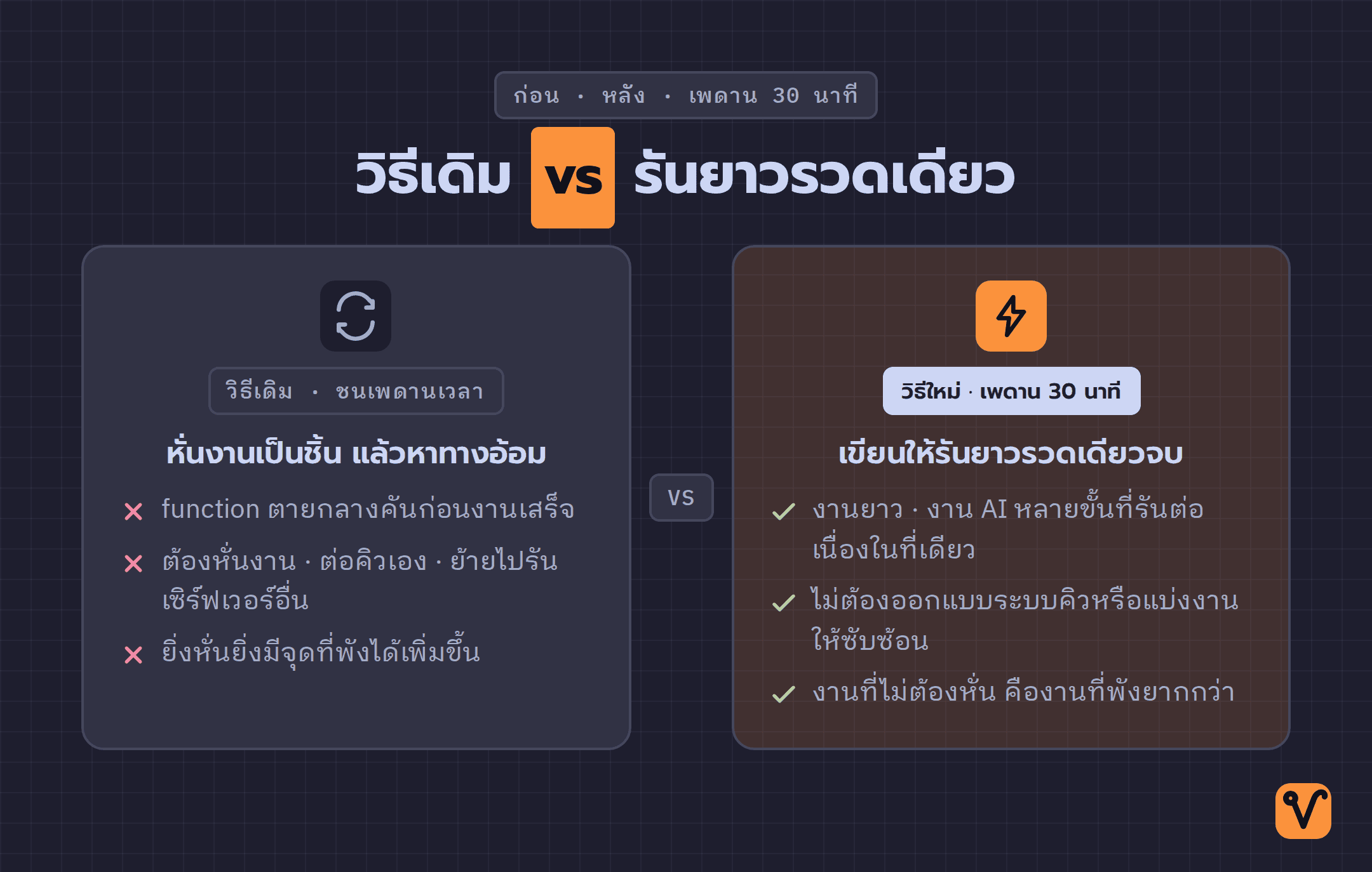 การ์ดเทียบสองฝั่ง · ฝั่งซ้ายเป็นวิธีเดิมที่ต้องหั่นงานและต่อคิว พร้อมเครื่องหมายกากบาท ฝั่งขวาเป็นวิธีใหม่ที่รันยาวรวดเดียว 30 นาที พร้อมเครื่องหมายถูก