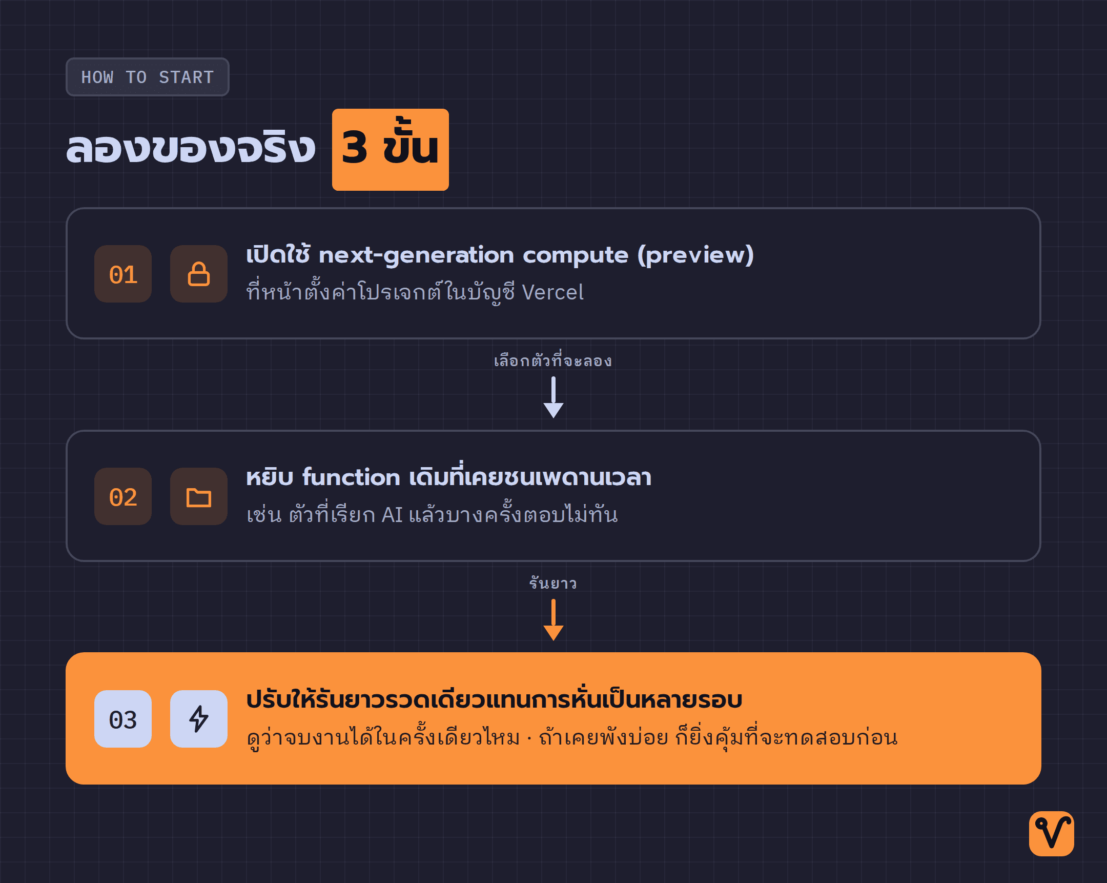 ลำดับสามขั้นตอนเรียงลงมา · เริ่มจากเปิดใช้ next-generation compute (preview) ต่อด้วยหยิบ function เดิมที่เคยชนเพดานมาลองรันยาวรวดเดียว และปิดท้ายด้วยการ์ดเน้นว่าจบงานได้ในครั้งเดียว