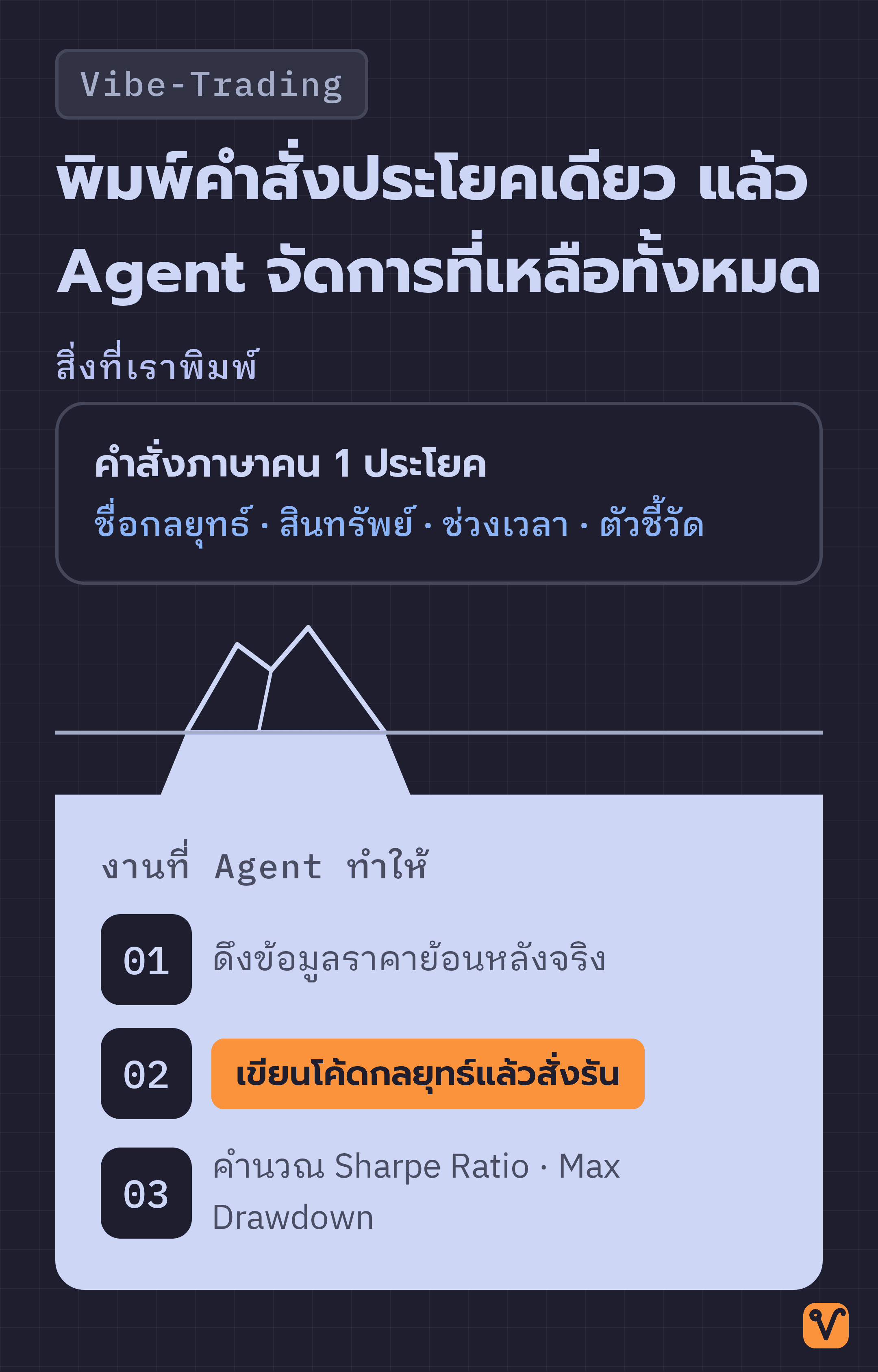 ภาพภูเขาน้ำแข็ง ส่วนเหนือน้ำคือคำสั่งภาษาคนหนึ่งประโยค ส่วนใต้น้ำคืองานที่ Agent ทำให้ ทั้งดึงราคาย้อนหลัง เขียนโค้ดกลยุทธ์ และคำนวณตัวชี้วัด