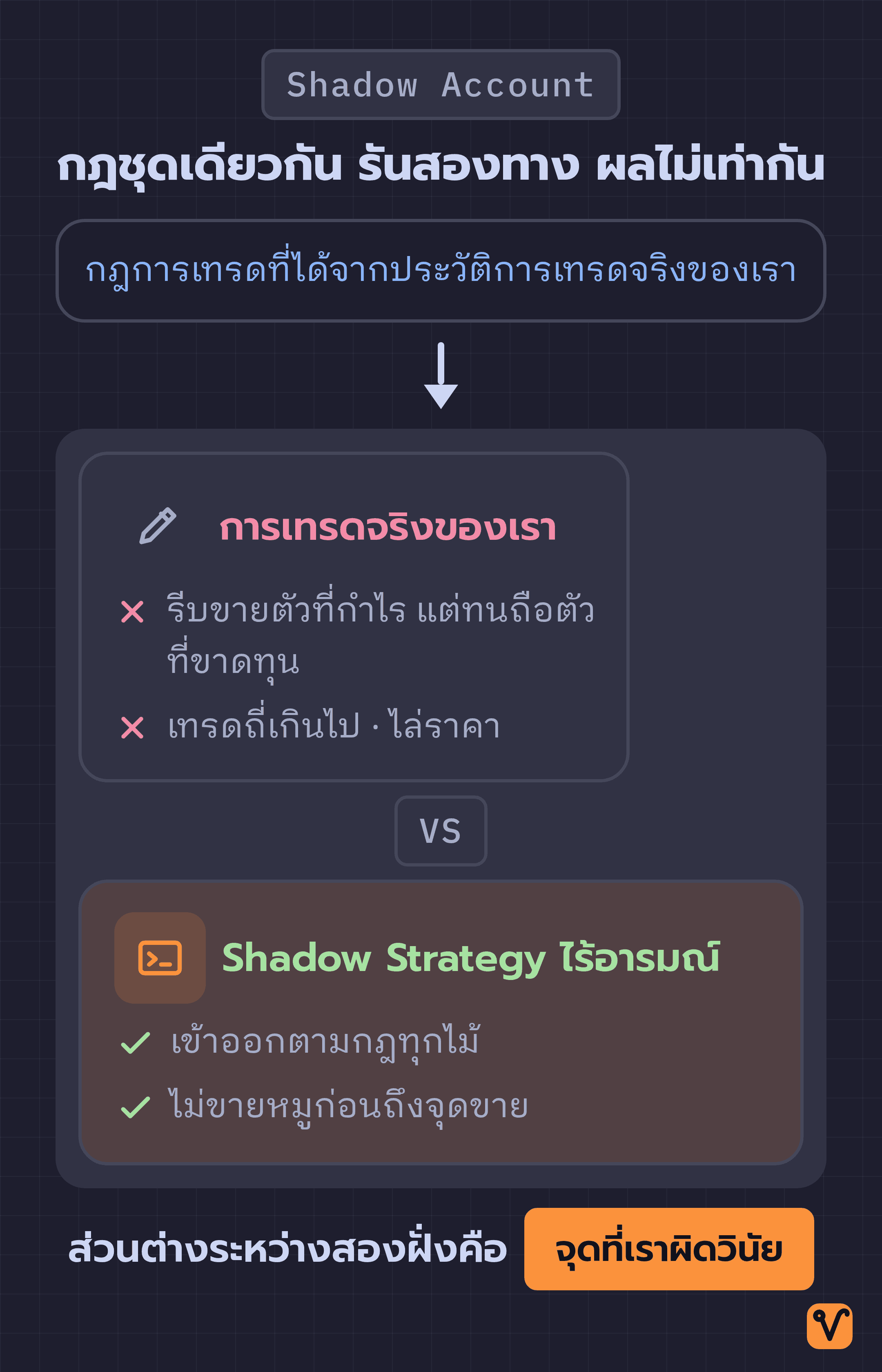ภาพเปรียบเทียบการเทรดด้วยกฎชุดเดียวกันสองฝั่ง ฝั่งซ้ายคือการเทรดจริงที่มีอารมณ์ปน ฝั่งขวาคือ Shadow Strategy ที่ทำตามกฎอย่างเคร่งครัด ปิดท้ายด้วยแถบสรุปส่วนต่างระหว่างสองฝั่ง