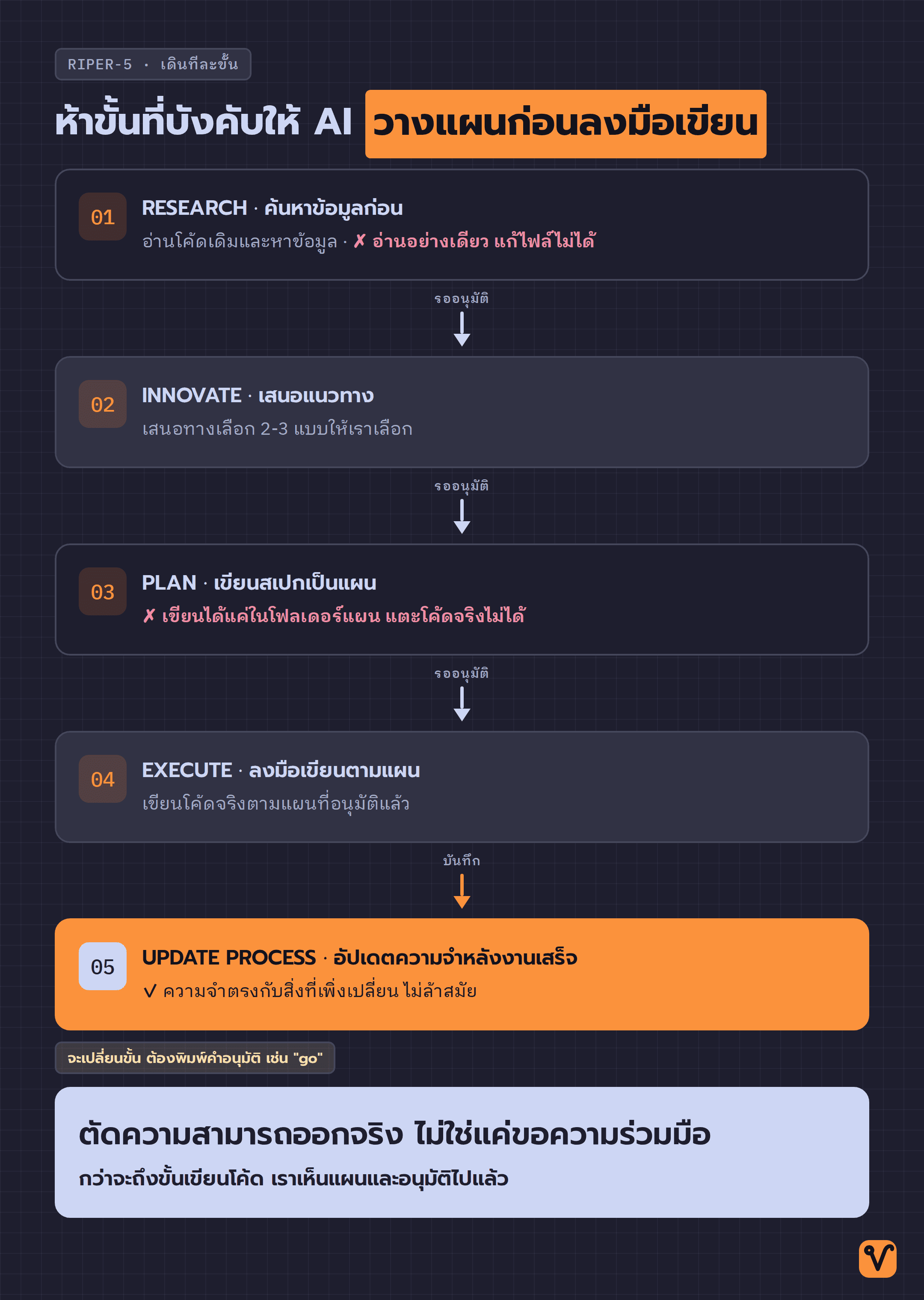 แผนภาพลำดับห้าขั้นของกระบวนการ RIPER-5 เรียงจากค้นหาข้อมูลไปจนถึงอัปเดตความจำ โดยมีจุดรออนุมัติคั่นระหว่างขั้น