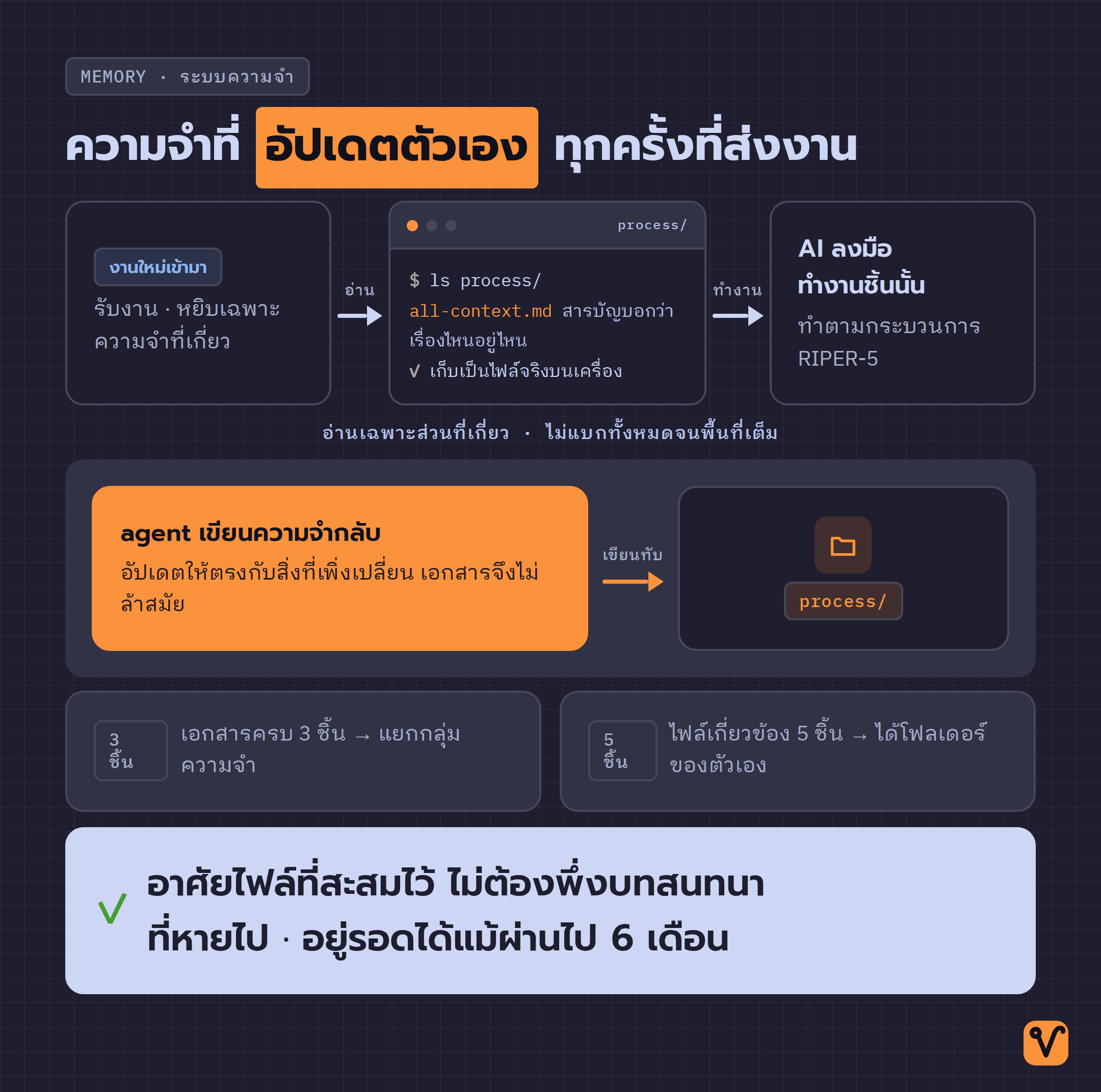 แผนภาพระบบความจำของชุดเครื่องมือ · เมื่องานใหม่เข้ามา ระบบอ่านเฉพาะส่วนที่เกี่ยวจากโฟลเดอร์ process แล้ว agent เขียนความจำกลับเข้าไปหลังงานเสร็จ