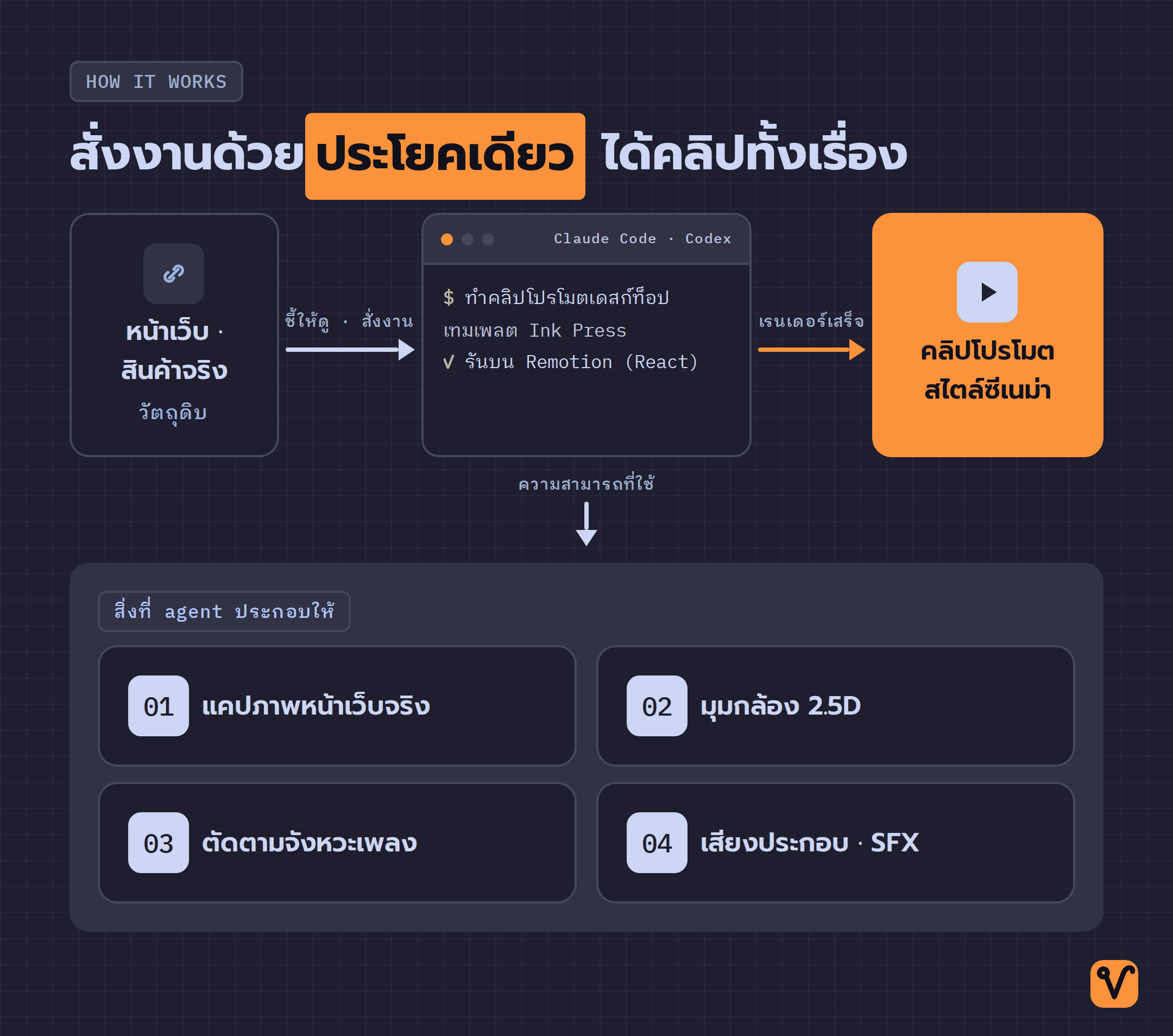 แผนภาพระบบบน Remotion เริ่มจากคำสั่งประโยคเดียวใน Claude Code หรือ Codex จากนั้น agent แคปหน้าเว็บจริง ใส่มุมกล้อง 2.5D ตัดตามจังหวะเพลง วางเสียงประกอบ และสร้างคลิปโปรโมตสไตล์ซีเนม่า