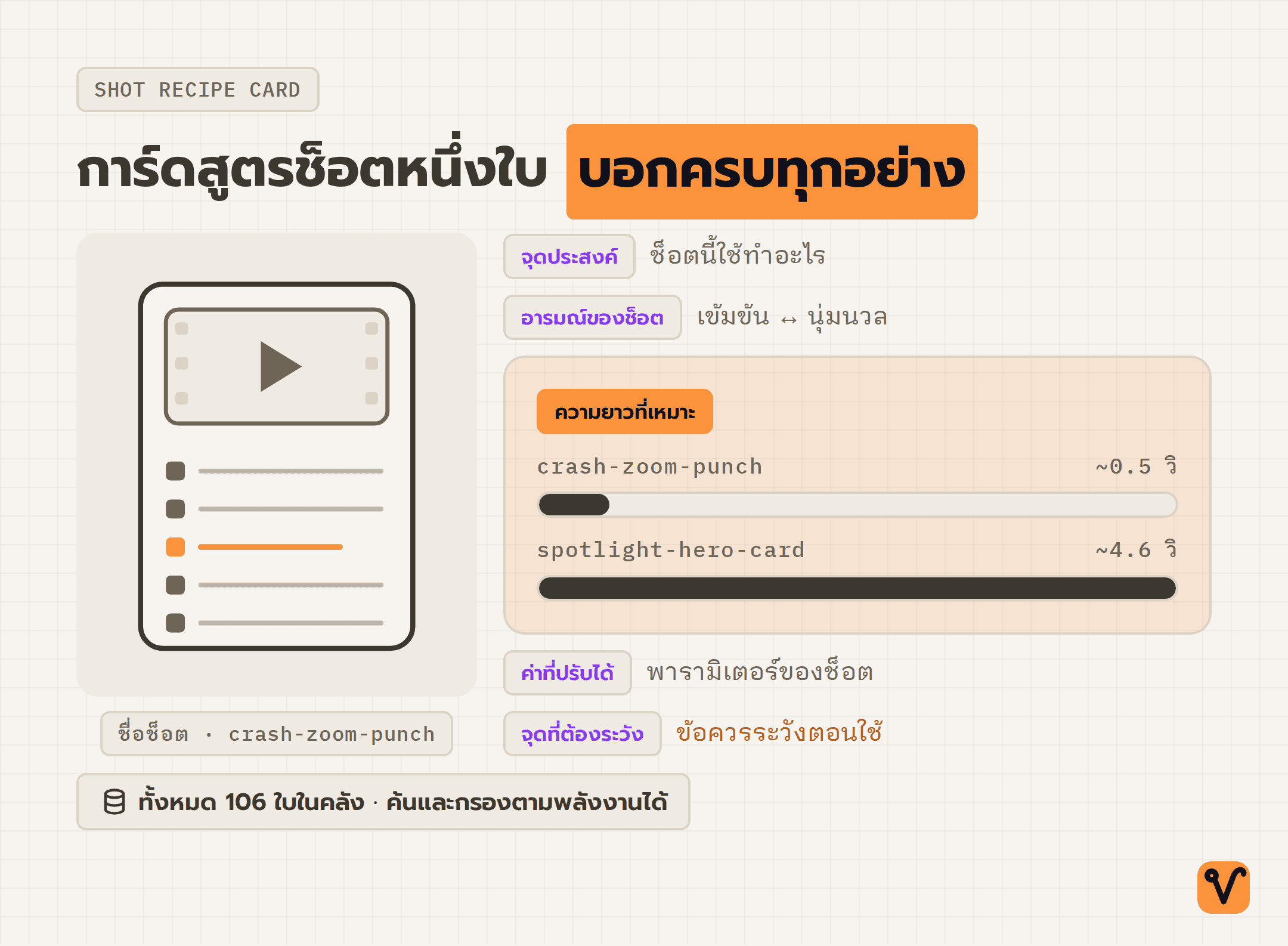 แผนภาพแสดงการ์ดสูตรช็อตหนึ่งใบ พร้อมส่วนประกอบที่ทุกใบต้องมี ได้แก่ จุดประสงค์ อารมณ์ของช็อต ความยาวที่เหมาะ ค่าที่ปรับได้ และจุดที่ต้องระวัง