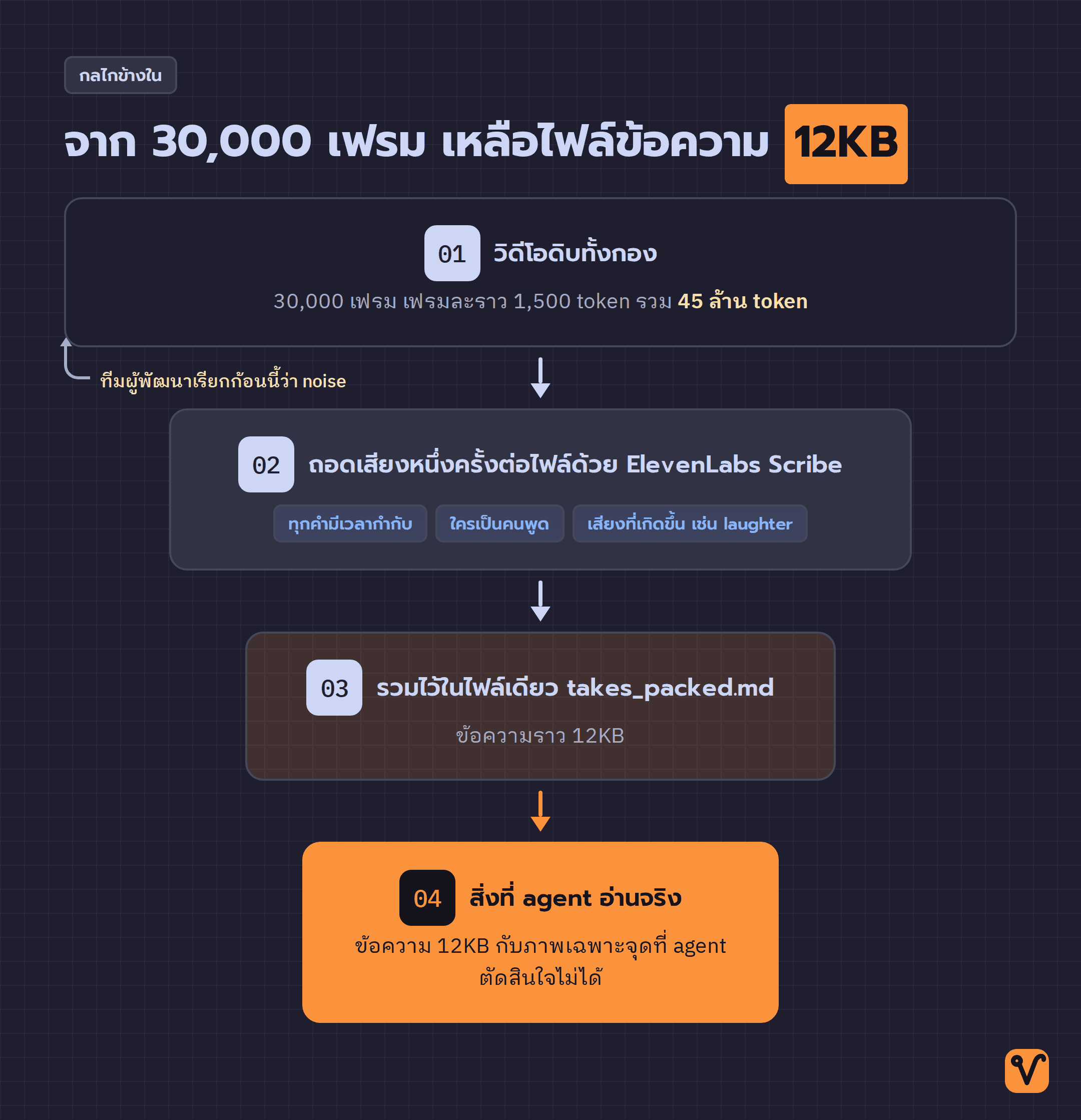 แผนภาพกรวยสี่ขั้น แสดงการลดข้อมูลจากวิดีโอดิบสามหมื่นเฟรมทีละขั้น จนเหลือไฟล์ข้อความ 12KB ที่ agent อ่าน