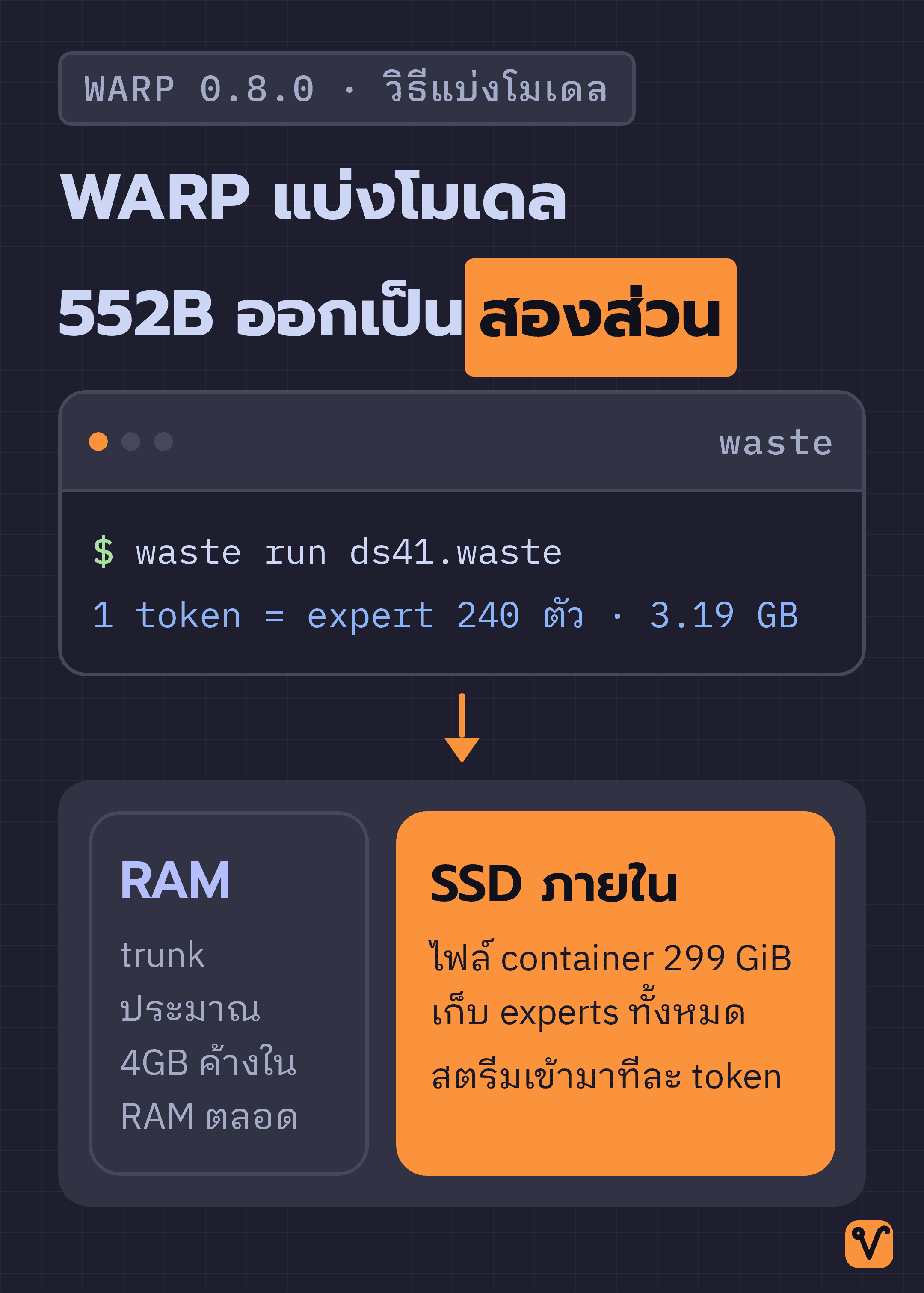 แผนภาพเอนจิน waste แสดงให้เห็นว่า RAM เก็บ trunk กับ cache ส่วน SSD ภายในเก็บไฟล์ container และเอนจินสตรีม experts เข้ามาทีละ token