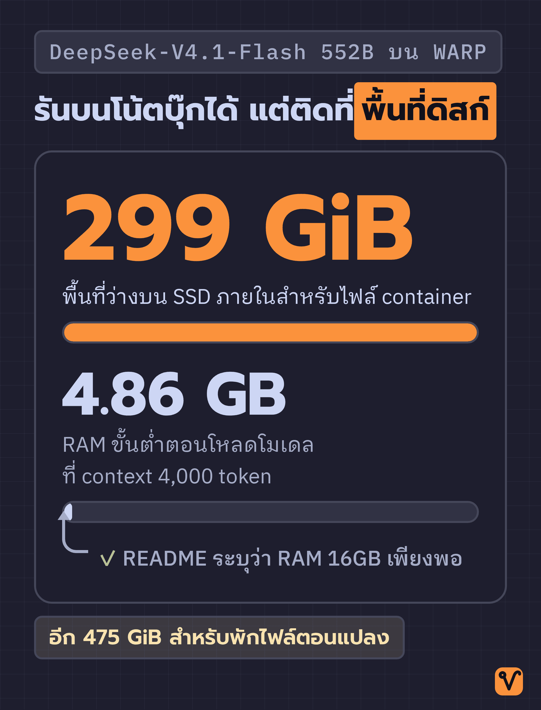 แผนภาพเปรียบเทียบความยาวของแถบพื้นที่ว่างบน SSD 299 GiB ที่ต้องเตรียมกับแถบ RAM ขั้นต่ำ 4.86 GB สำหรับรัน DeepSeek-V4.1-Flash บน WARP