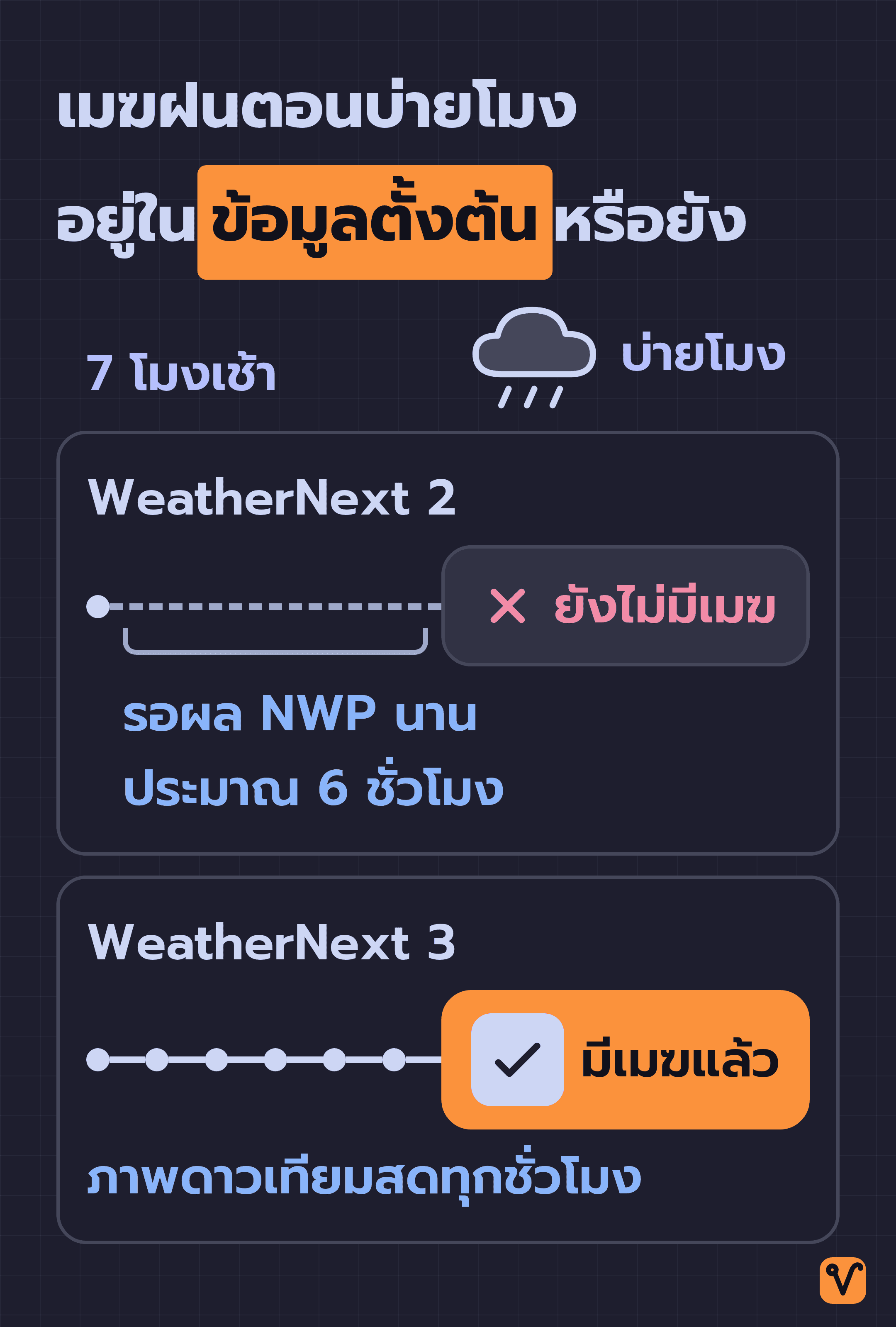 เส้นเวลาสองแถวจาก 7 โมงเช้าถึงบ่ายโมง แถว WeatherNext 2 มีข้อมูลจุดเดียวตอน 7 โมงเช้าจึงยังไม่มีเมฆ ส่วนแถว WeatherNext 3 ได้ภาพดาวเทียมใหม่ทุกชั่วโมงจนมีเมฆในข้อมูลตอนบ่ายโมง