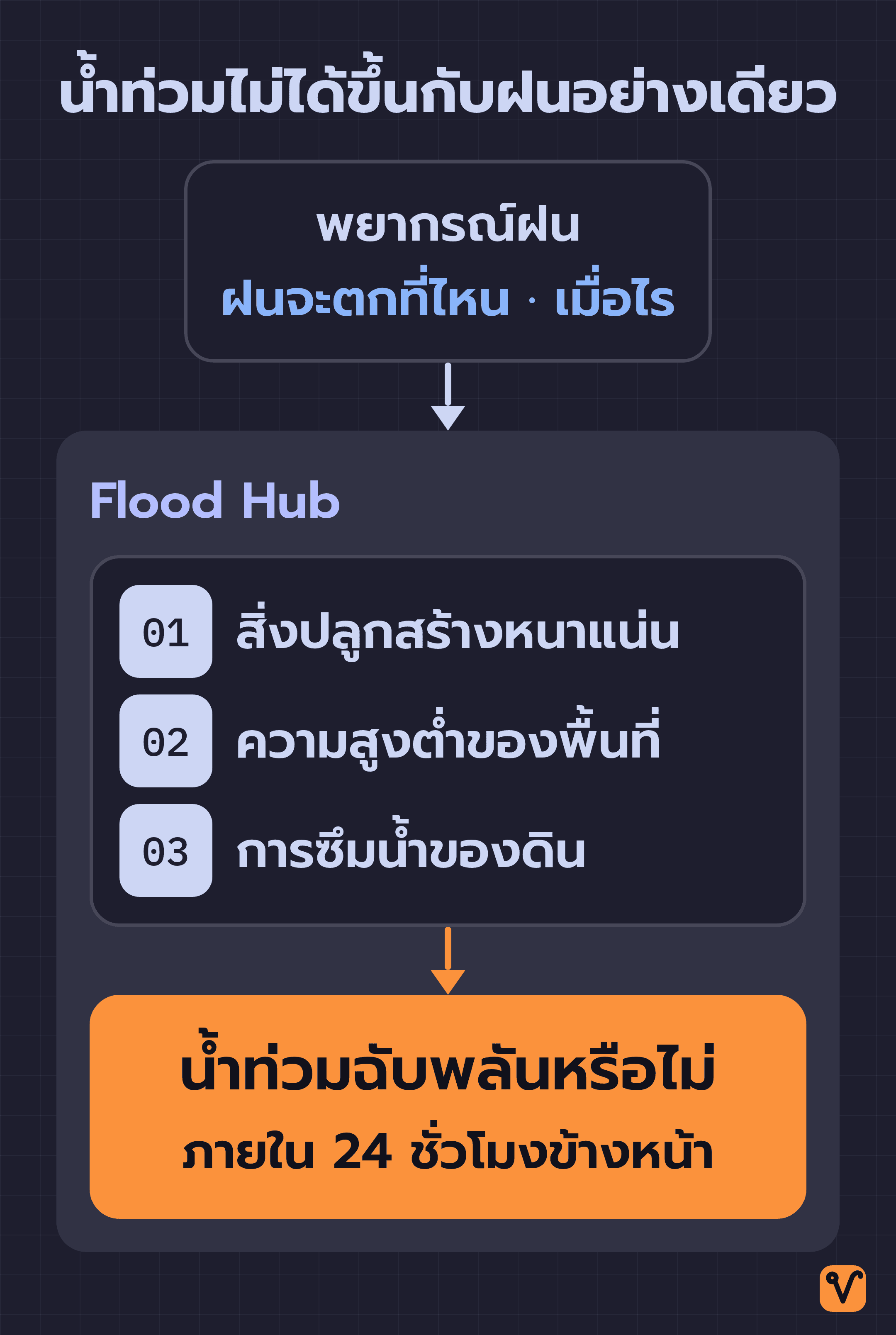 แผนภาพแสดงกล่องพยากรณ์ฝนขนาดเล็กที่มีลูกศรชี้เข้ากรอบ Flood Hub ในกรอบมีข้อมูลสิ่งปลูกสร้าง ความสูงต่ำของพื้นที่ และการซึมน้ำของดิน ก่อนออกมาเป็นคำตอบว่าจะเกิดน้ำท่วมฉับพลันภายใน 24 ชั่วโมงข้างหน้าหรือไม่