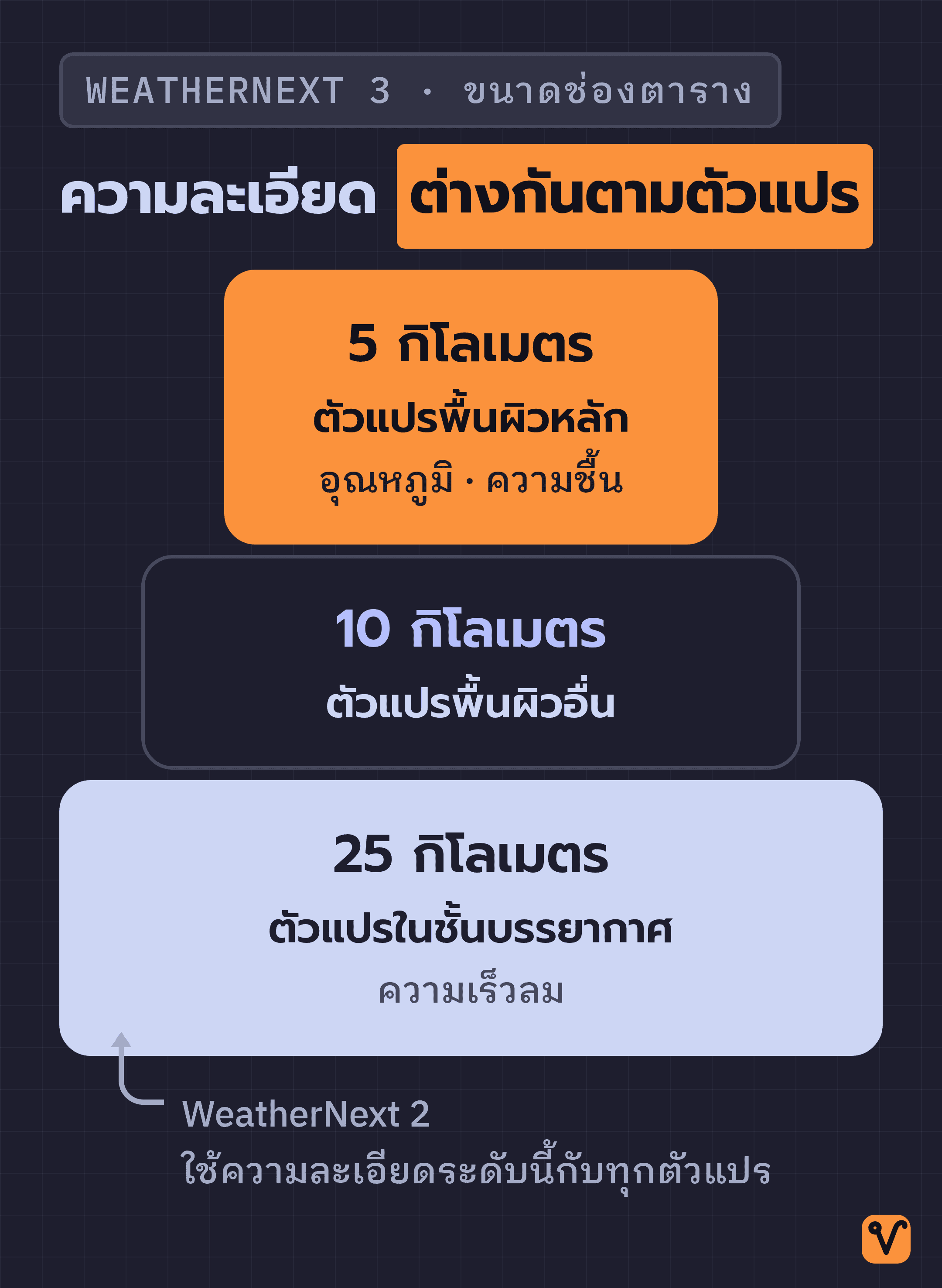 แผนภาพสามชั้นเรียงซ้อนกัน แสดงขนาดช่องตารางของ WeatherNext 3 ตั้งแต่ชั้นบนสุดที่ 5 กิโลเมตร ไปจนถึงชั้นล่างสุดที่ 25 กิโลเมตร