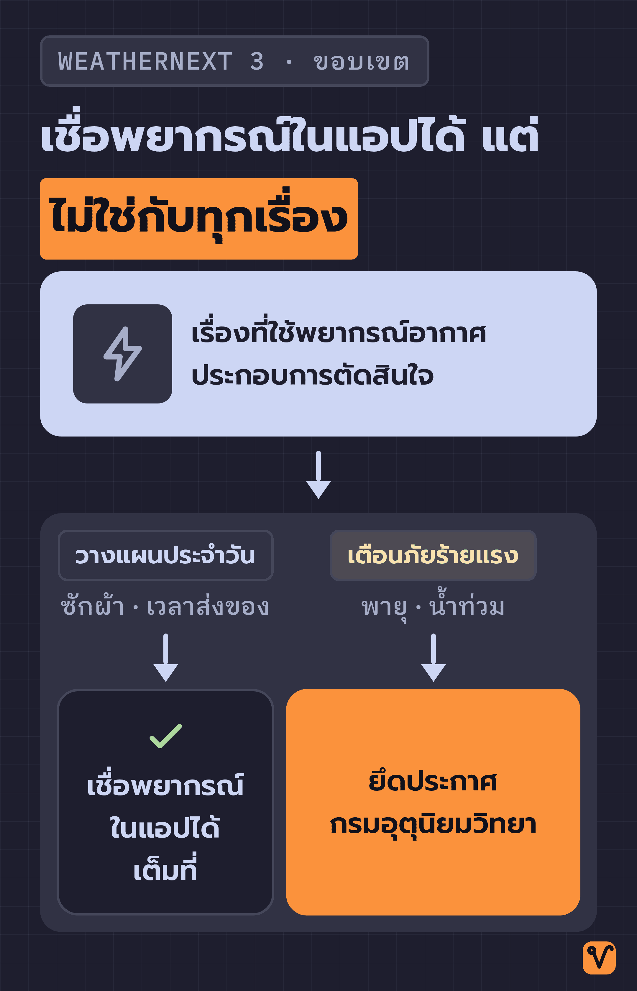 แผนภาพต้นไม้ตัดสินใจแบ่งเป็นสองทาง: เรื่องวางแผนประจำวันใช้พยากรณ์ในแอปได้ ส่วนเรื่องเตือนภัยร้ายแรงต้องยึดประกาศกรมอุตุนิยมวิทยา