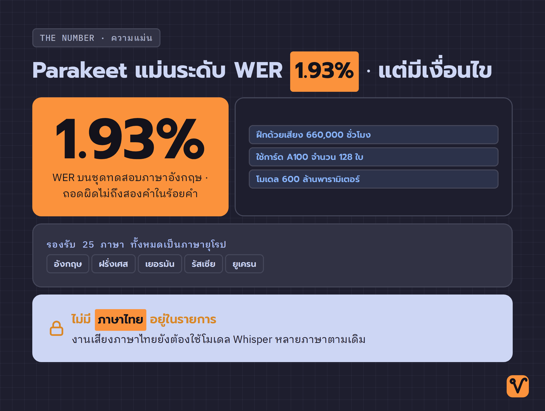 แผนภาพตัวเลขที่ชูค่า WER 1.93% ของ Parakeet พร้อมกรอบเตือนว่าใช้ได้กับภาษายุโรปเท่านั้น และยังไม่รองรับภาษาไทย