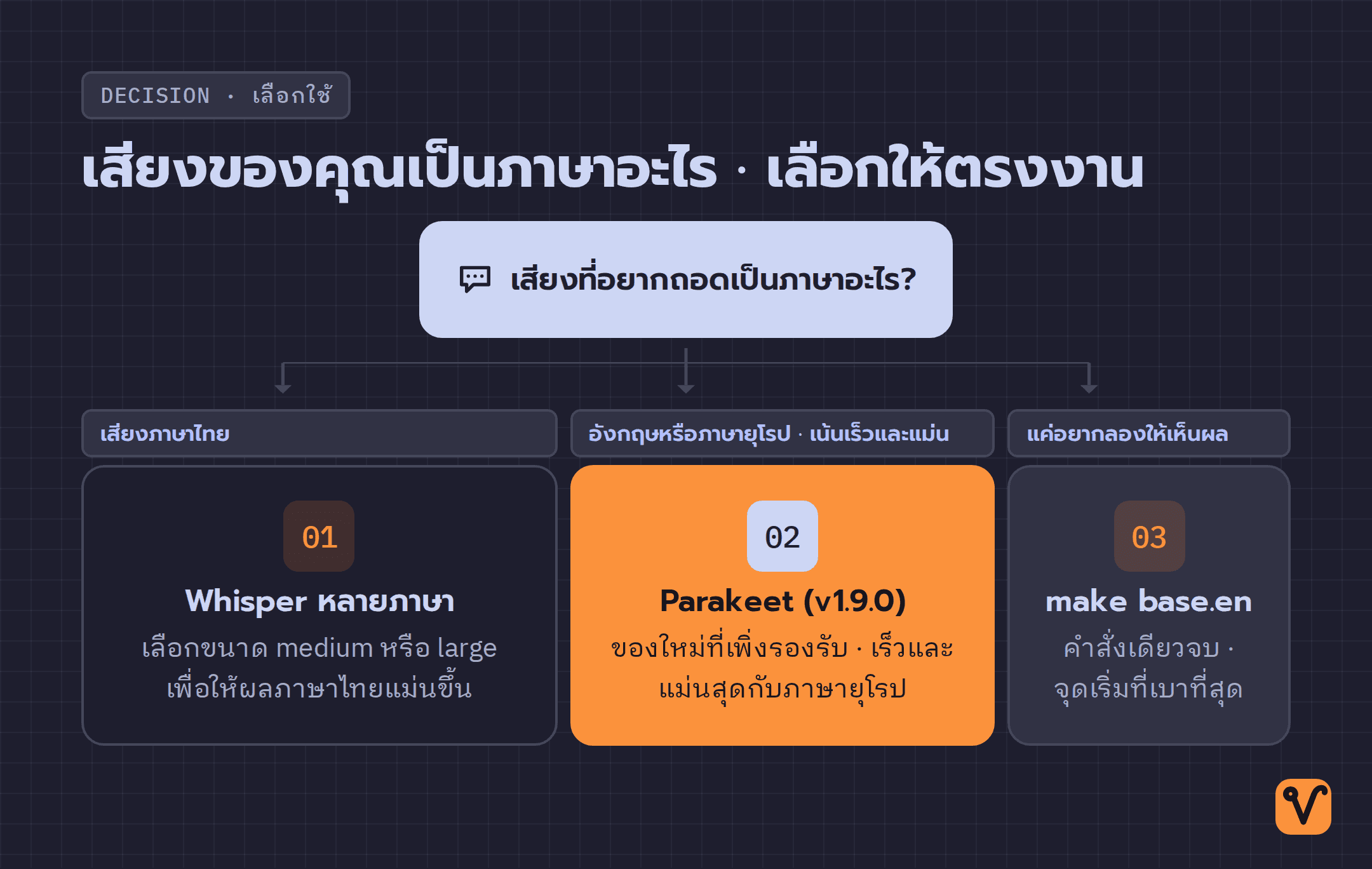 แผนภาพการตัดสินใจ เริ่มจากคำถามว่าเสียงเป็นภาษาอะไร แล้วแตกเป็นสามทางเลือก Whisper หลายภาษา · Parakeet · และ make base.en