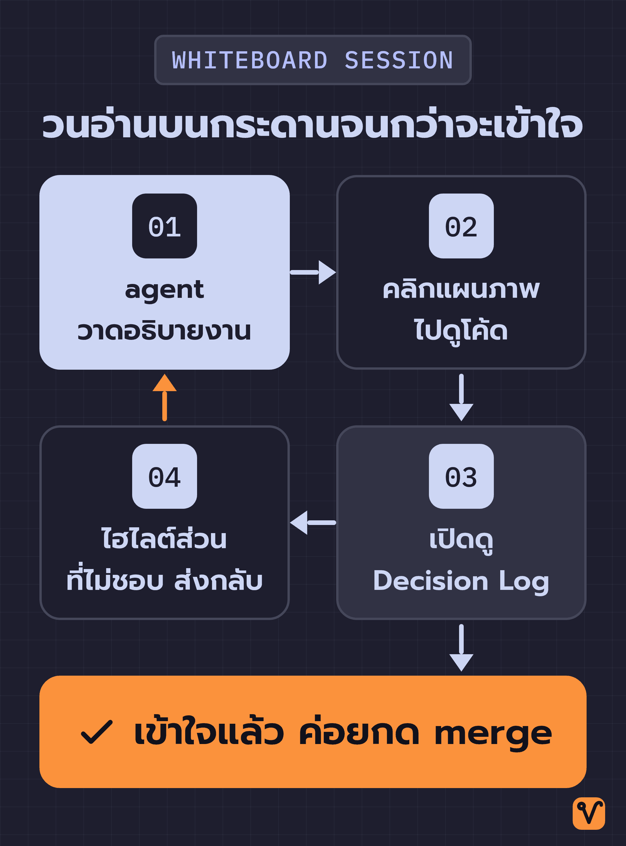 วงจรสี่ขั้นบน Whiteboard คือ agent วาดอธิบายงาน เราคลิกแผนภาพไปดูโค้ด เปิดดู Decision Log และไฮไลต์ส่วนที่ไม่ชอบส่งกลับ โดยมีทางออกทางเดียวคือเข้าใจแล้วค่อยกด merge