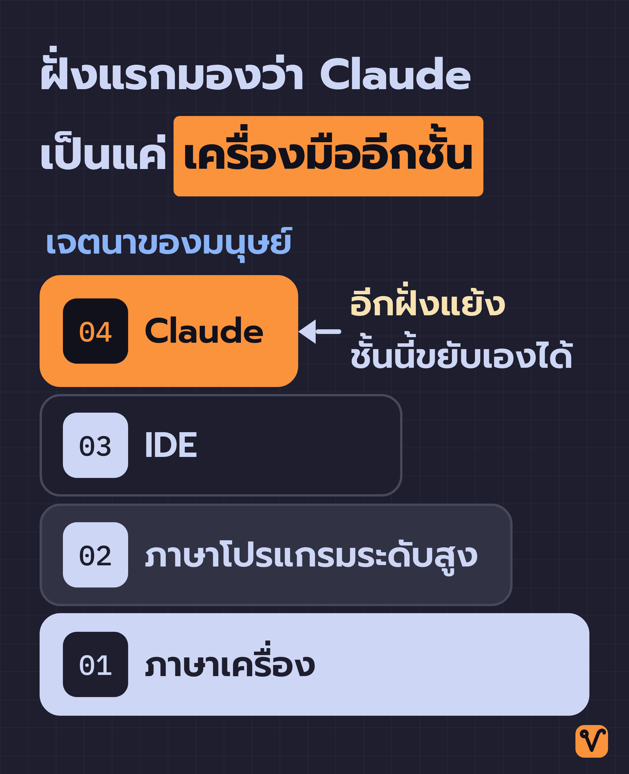 เครื่องมือสี่ชั้นซ้อนกันอยู่ใต้เจตนาของมนุษย์ ไล่จากภาษาเครื่องที่อยู่ล่างสุด ผ่านภาษาโปรแกรมระดับสูงและ IDE ขึ้นไปจนถึง Claude ที่ชั้นบนสุด โดยชั้นบนสุดมีโน้ตกำกับไว้ว่า อีกฝั่งแย้งว่าชั้นนี้ขยับเองได้