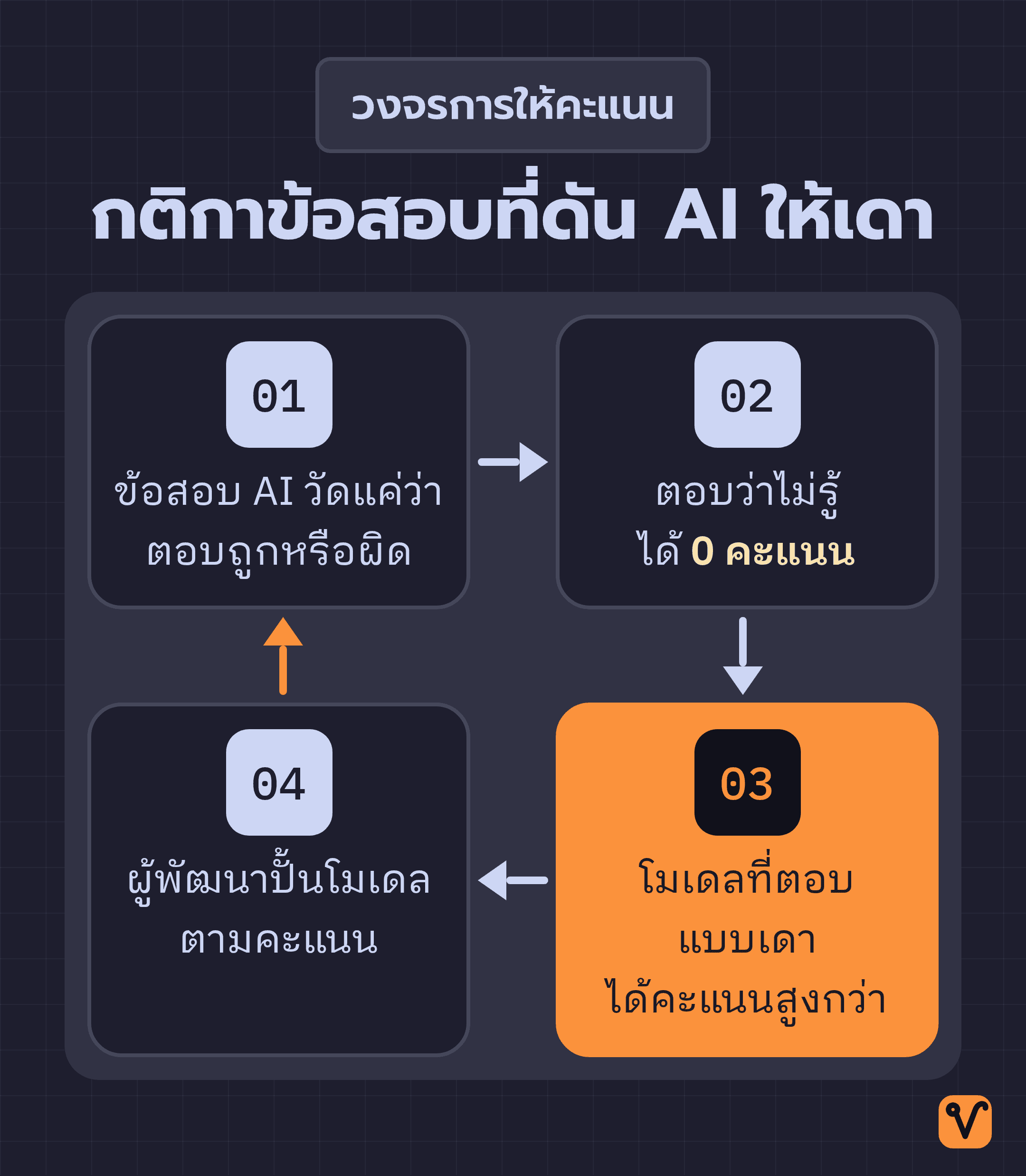 แผนภาพวงจรสี่ขั้นที่วนกลับมาที่กติกาข้อสอบเดิม เริ่มจากข้อสอบที่ตรวจแค่ถูกกับผิด