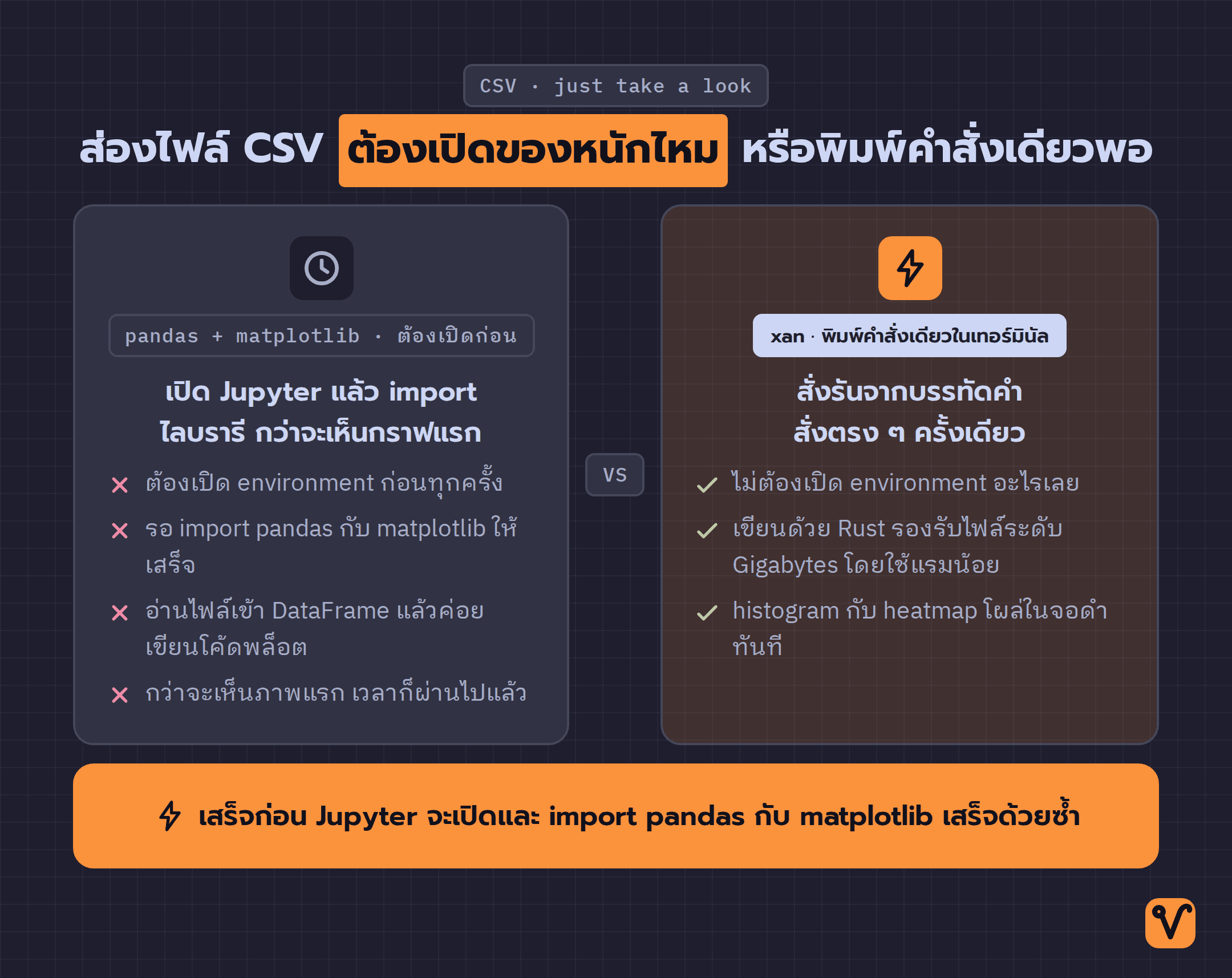 ภาพเทียบสองทางเลือกในการส่องไฟล์ CSV: ฝั่งซ้ายเปิด Jupyter แล้ว import pandas กับ matplotlib; ฝั่งขวาพิมพ์คำสั่ง xan ในเทอร์มินัลแล้วได้คำตอบทันที