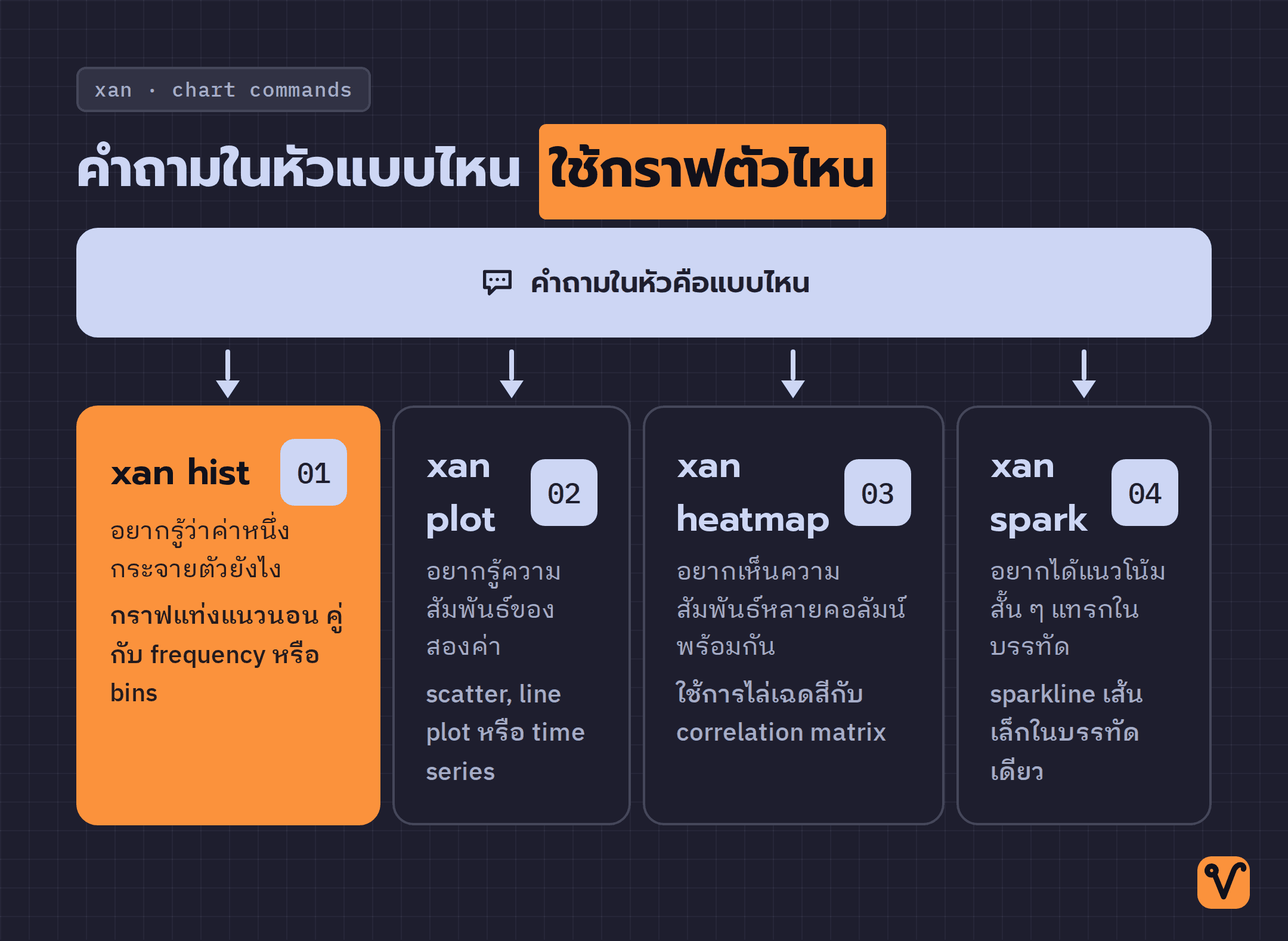 ผังการตัดสินใจที่พาจากคำถามในหัวไปยังคำสั่งวาดกราฟของ xan ที่ตรงกัน: hist สำหรับการกระจายตัว, plot สำหรับความสัมพันธ์สองค่า, heatmap สำหรับหลายคอลัมน์ และ spark สำหรับแนวโน้มสั้น ๆ