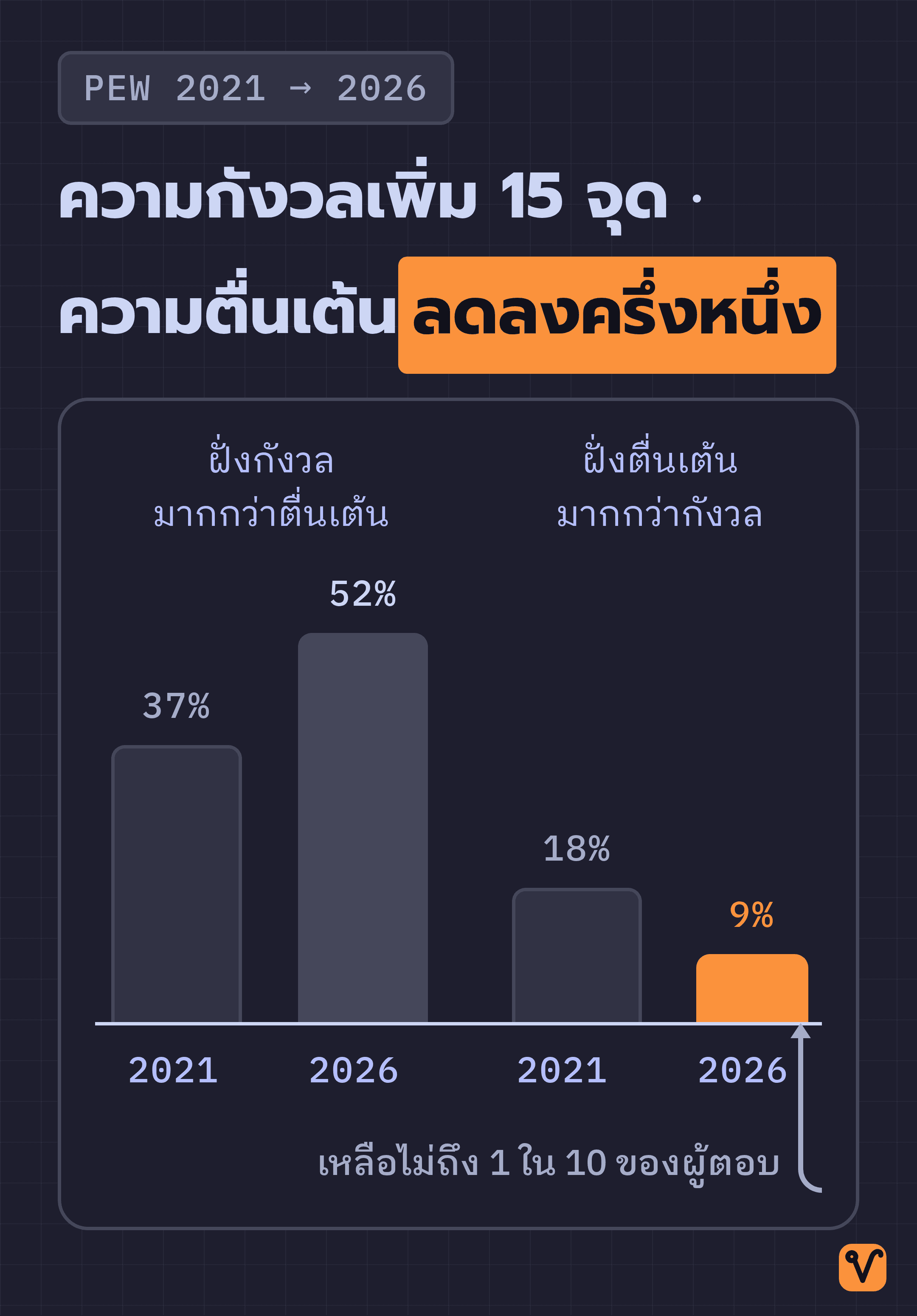 แผนภูมิแท่งเปรียบเทียบสัดส่วนผู้ใหญ่ในสหรัฐฯ ที่กังวลมากกว่าตื่นเต้นกับผู้ที่ตื่นเต้นมากกว่ากังวล ระหว่างปี 2021 กับปี 2026