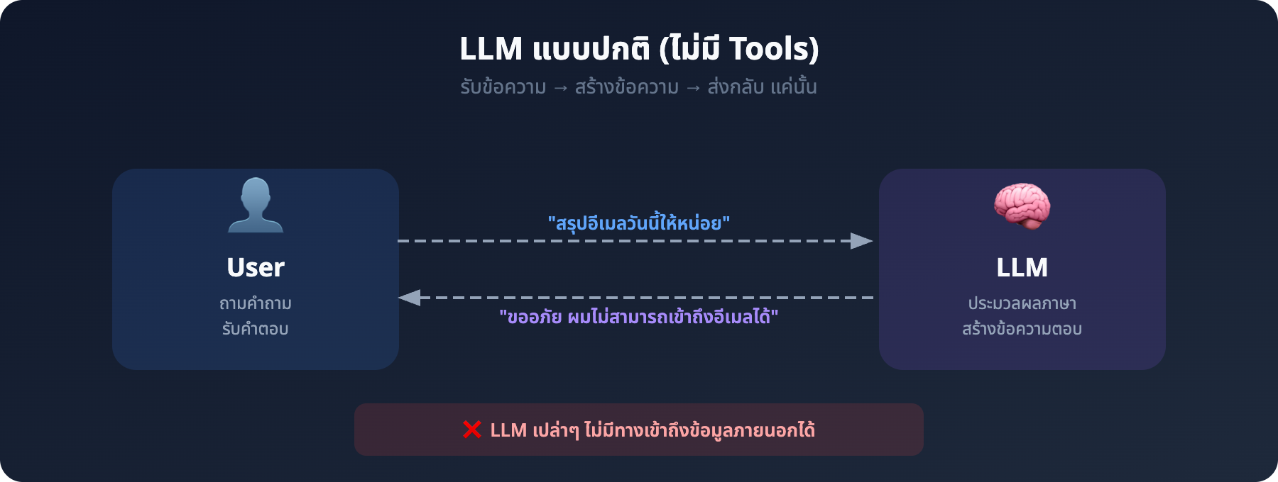 Diagram: LLM แบบปกติไม่มี Tools - รับข้อความแล้วสร้างข้อความตอบกลับ