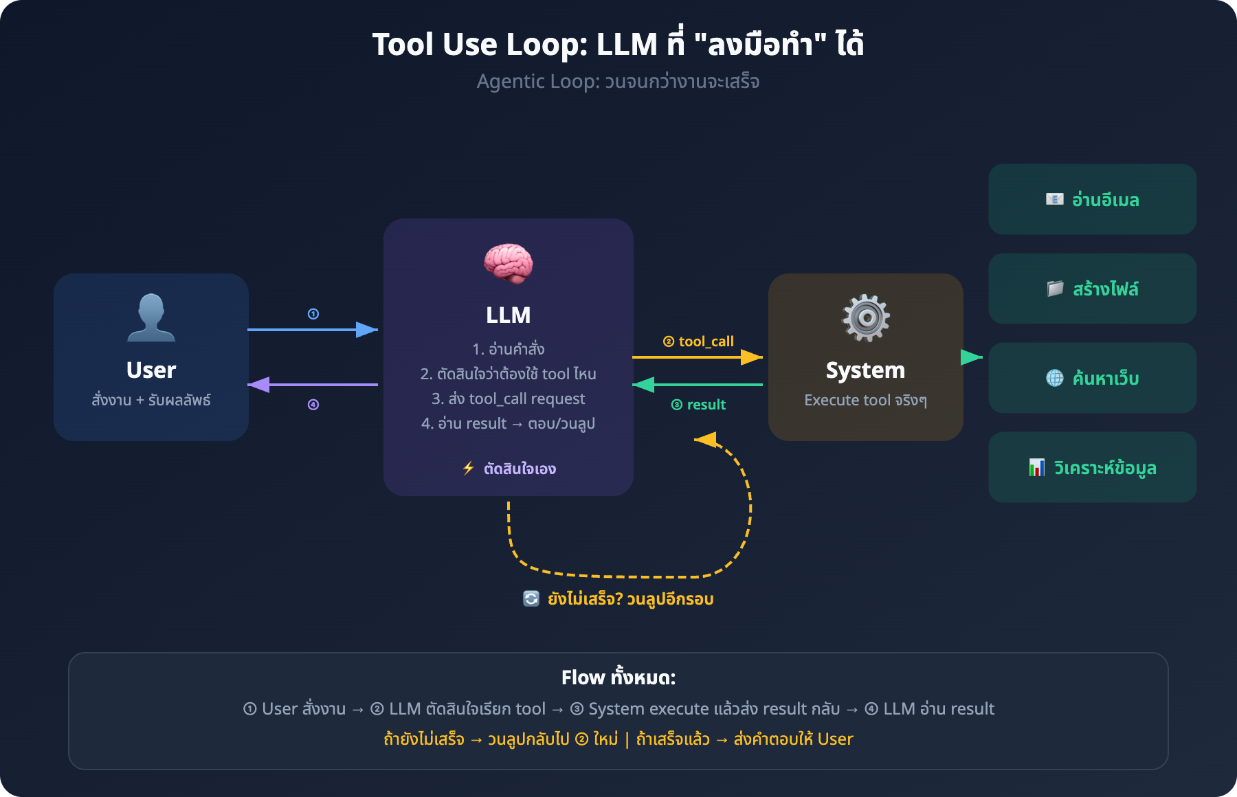Diagram: Tool Use Loop - Agentic Loop วนจนกว่างานจะเสร็จ