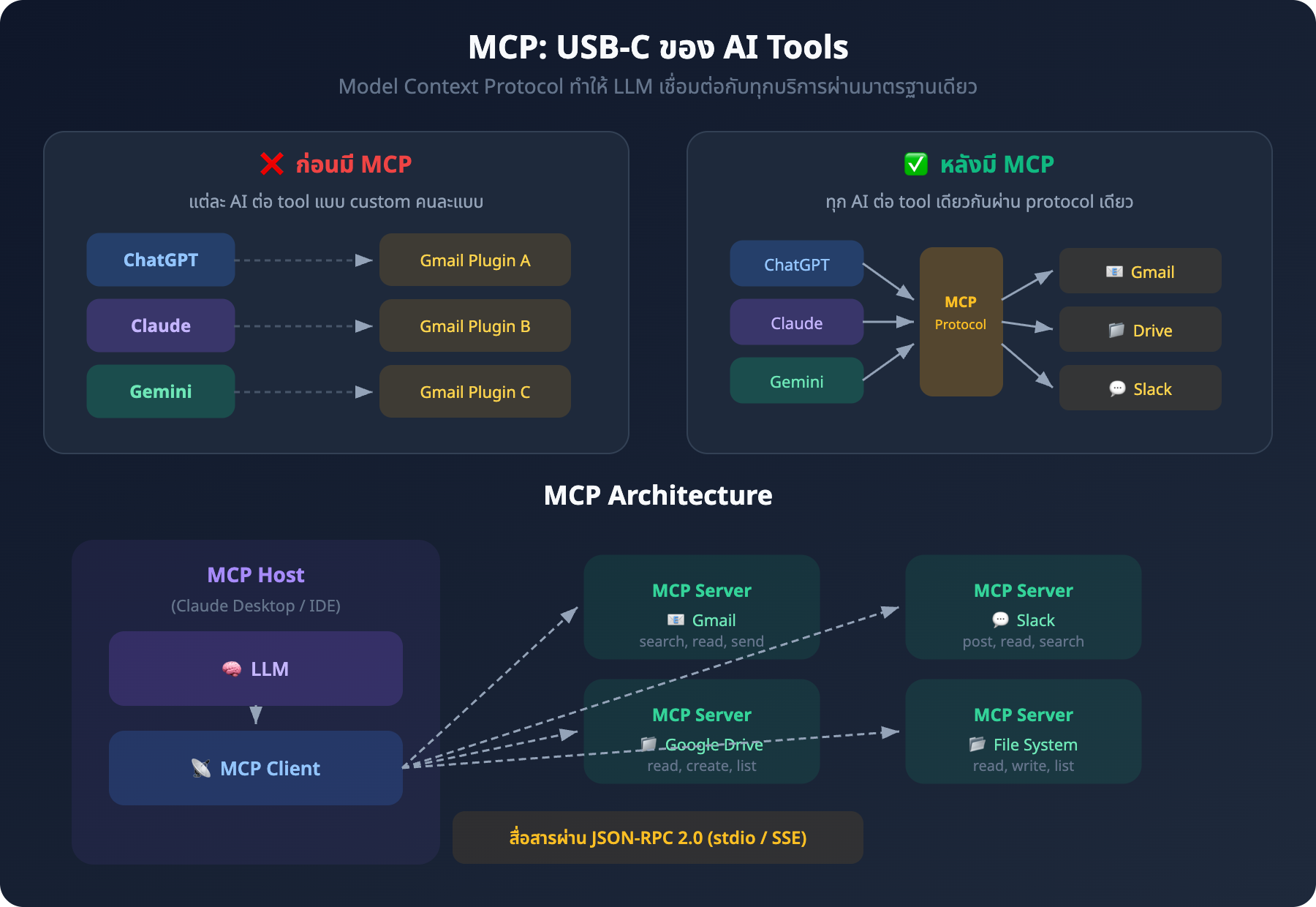 Diagram: MCP Architecture - เปรียบเทียบก่อนและหลังมี MCP พร้อม Host/Client/Server