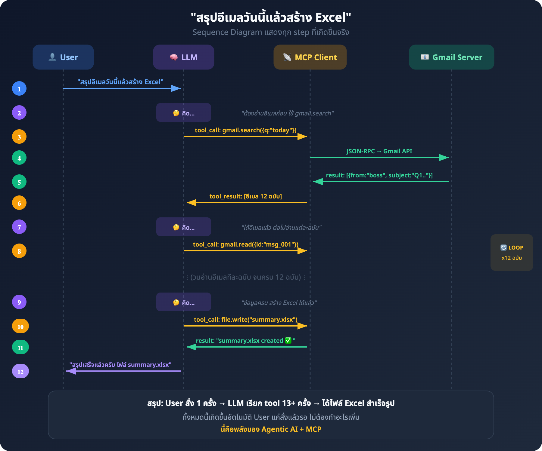 Diagram: Sequence - ตัวอย่างจริง สรุปอีเมลวันนี้แล้วสร้าง Excel แสดง 12 steps