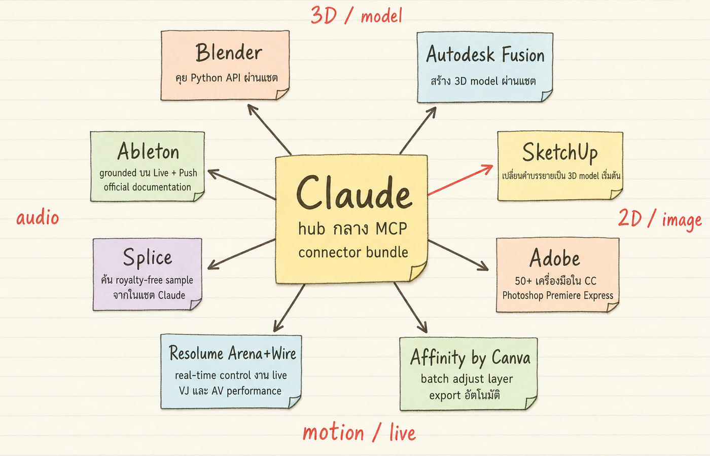 ภาพ Claude เป็น hub กลางเชื่อม 8 แอป creative ผ่าน MCP จัดกลุ่มตาม domain 3D 2D motion audio