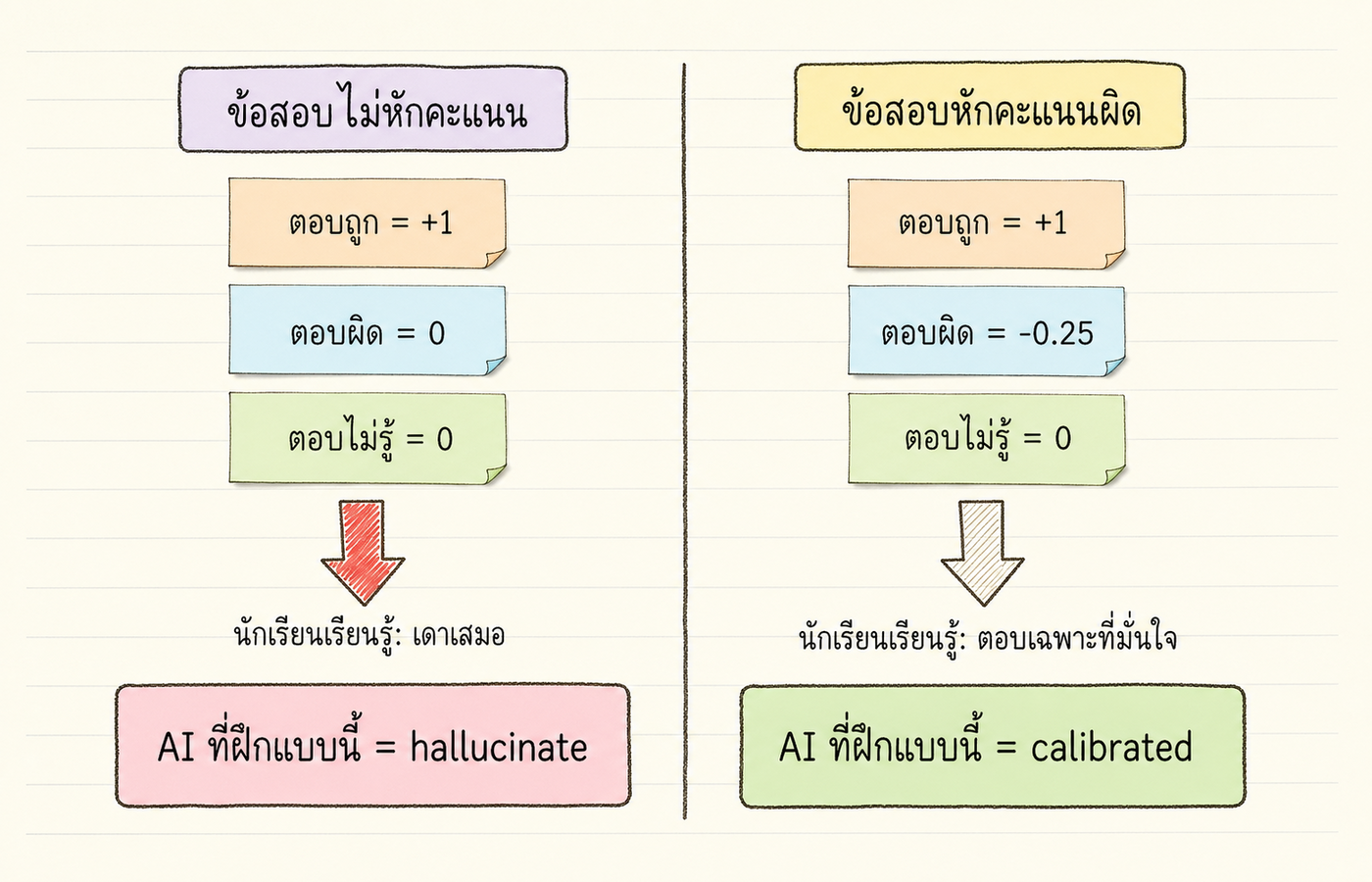 แผนภาพเปรียบเทียบกฎข้อสอบ 2 แบบ ฝั่งซ้ายข้อสอบไม่หักคะแนนนำไปสู่ "เดาเสมอ" ฝั่งขวาข้อสอบหักคะแนนนำไปสู่ "ตอบเฉพาะที่มั่นใจ" และโยงลงไปที่ AI training