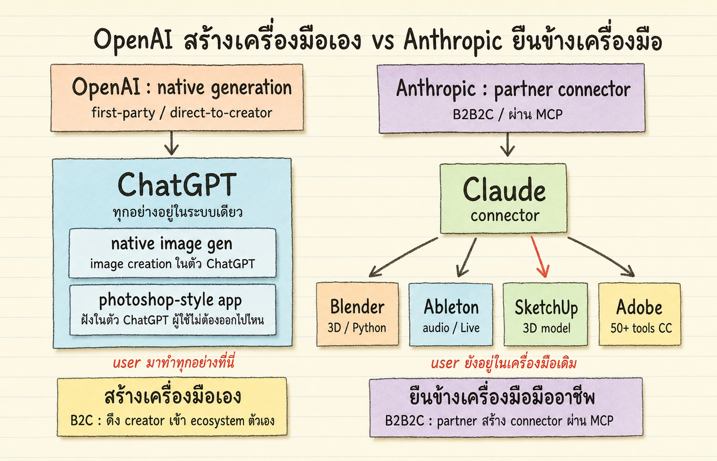 ภาพเปรียบเทียบ 2 ค่าย OpenAI สร้างเครื่องมือเอง ฝั่ง Anthropic ยืนข้างเครื่องมือเดิมผ่าน MCP