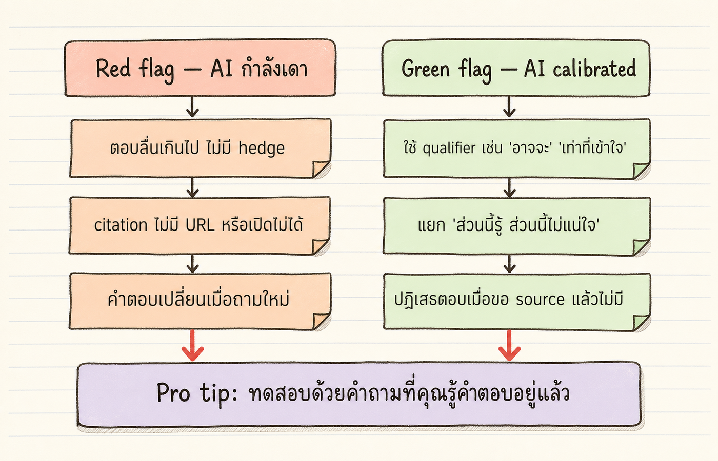 แผนภาพ 2x3 matrix แสดงสัญญาณว่า AI กำลังเดา (red flag 3 ข้อ) และสัญญาณว่า AI calibrated (green flag 3 ข้อ) บน cream paper