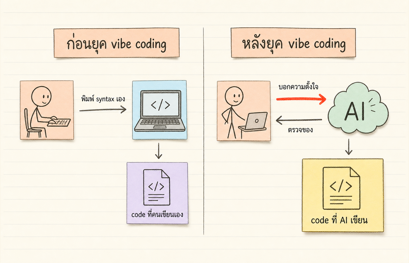 Diagram บทบาทมนุษย์เปลี่ยนจากนักเขียน code เป็นนักกำกับที่บอกความตั้งใจและตรวจของจาก AI