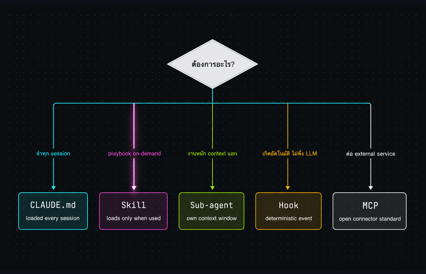 decision tree เลือก extension layer ตาม use case ระหว่าง CLAUDE.md / Skill / Sub-agent / Hook / MCP