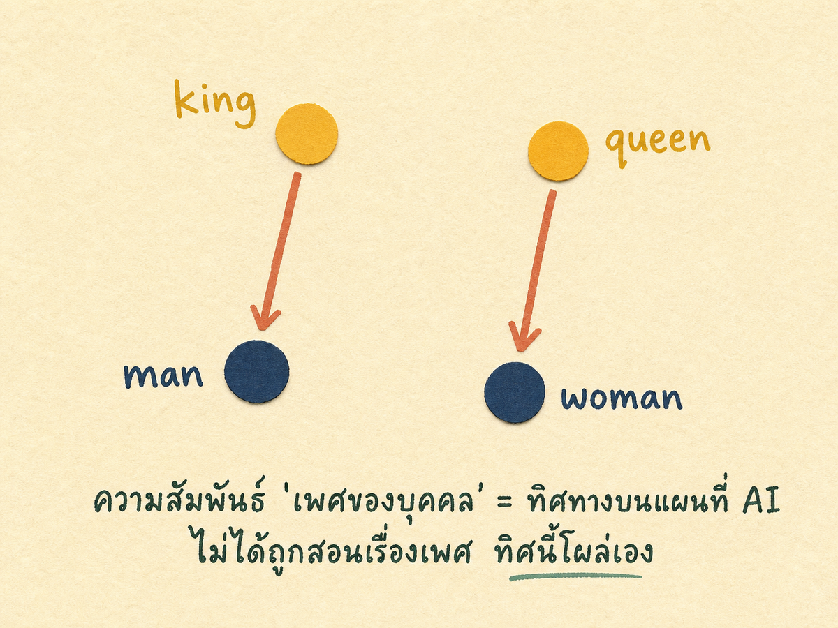 ภาพ 4 จุด king queen man woman บนแผนที่ พร้อมลูกศรขนาน 2 เส้นบอกว่าทิศทางจาก king ไป man เท่ากับทิศทางจาก queen ไป woman