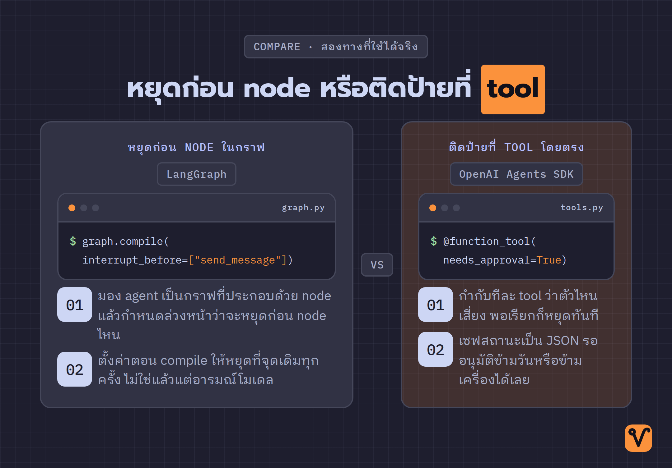 เทียบวิธีใส่จุดขออนุมัติของสองเฟรมเวิร์ก LangGraph หยุดก่อน node ด้วย interrupt_before ส่วน OpenAI Agents SDK ติดป้าย needs_approval ที่ tool
