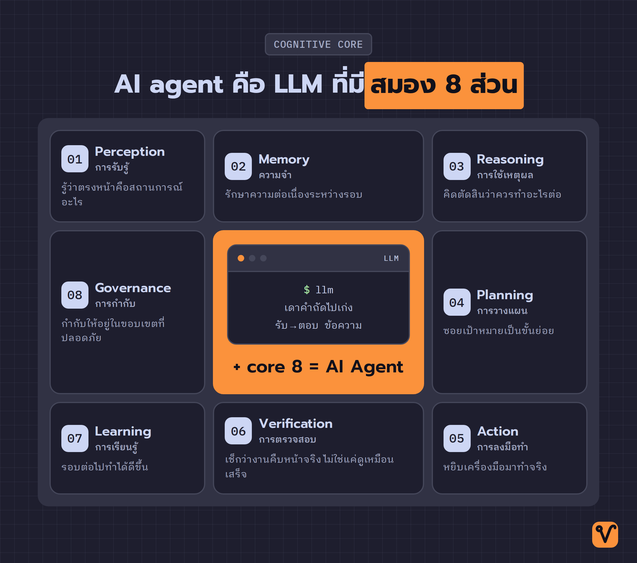 แผนภาพมี LLM อยู่ตรงกลาง รายล้อมด้วยการ์ดความสามารถ 8 ส่วนที่ทำให้กลายเป็น AI agent