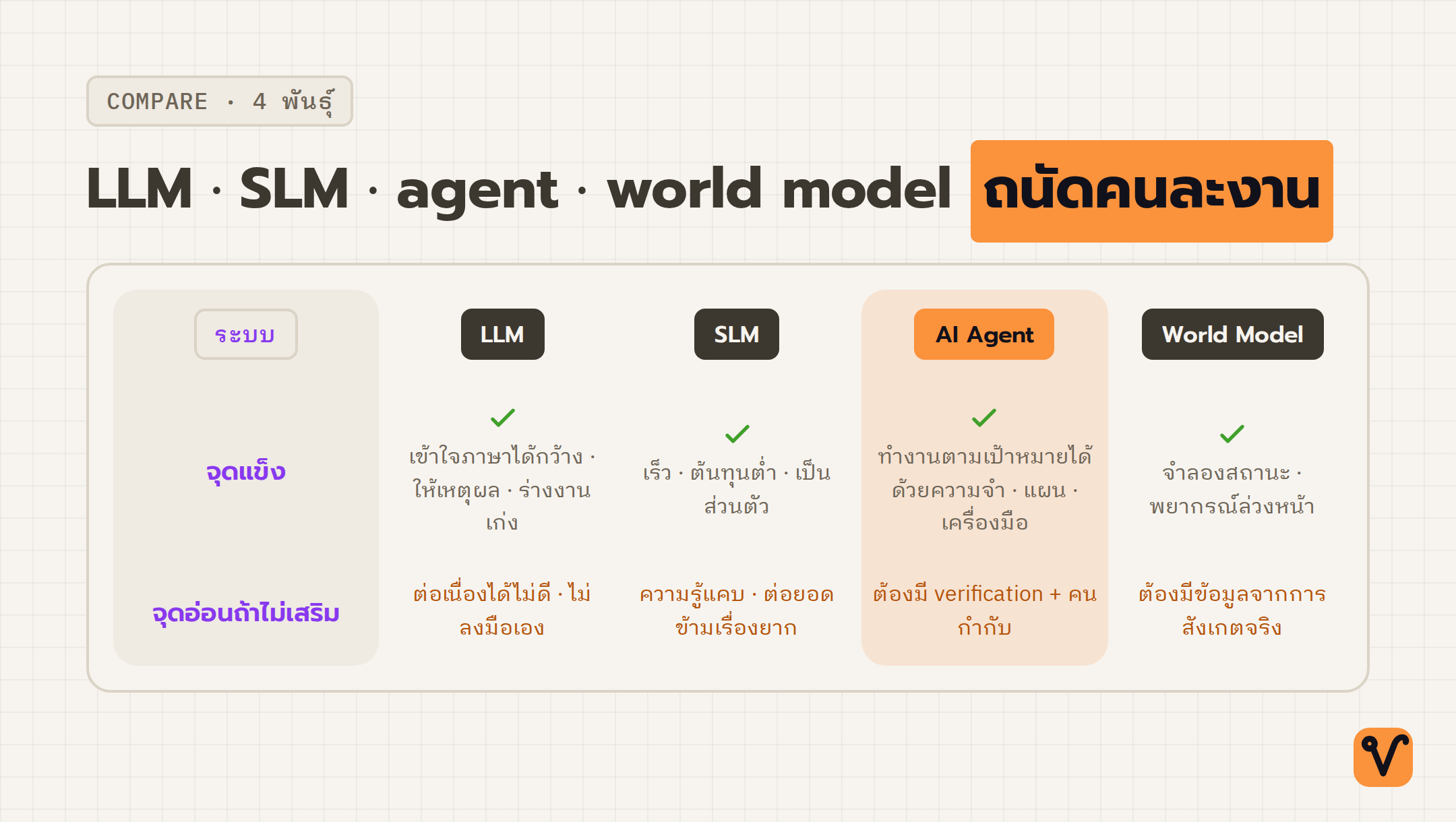ตารางเทียบ LLM · SLM · AI agent · world model โดยแสดงจุดแข็งและจุดอ่อนของแต่ละแบบเมื่อไม่มีส่วนเสริม