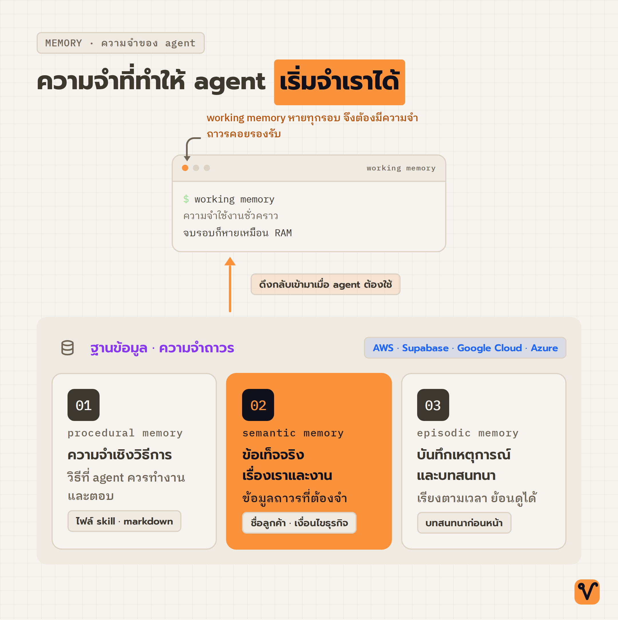 แผนภาพแสดง working memory ที่อยู่ด้านบน ดึงความจำถาวรสามแบบ (procedural · semantic · episodic) จากฐานข้อมูลด้านล่างกลับมาใช้งาน