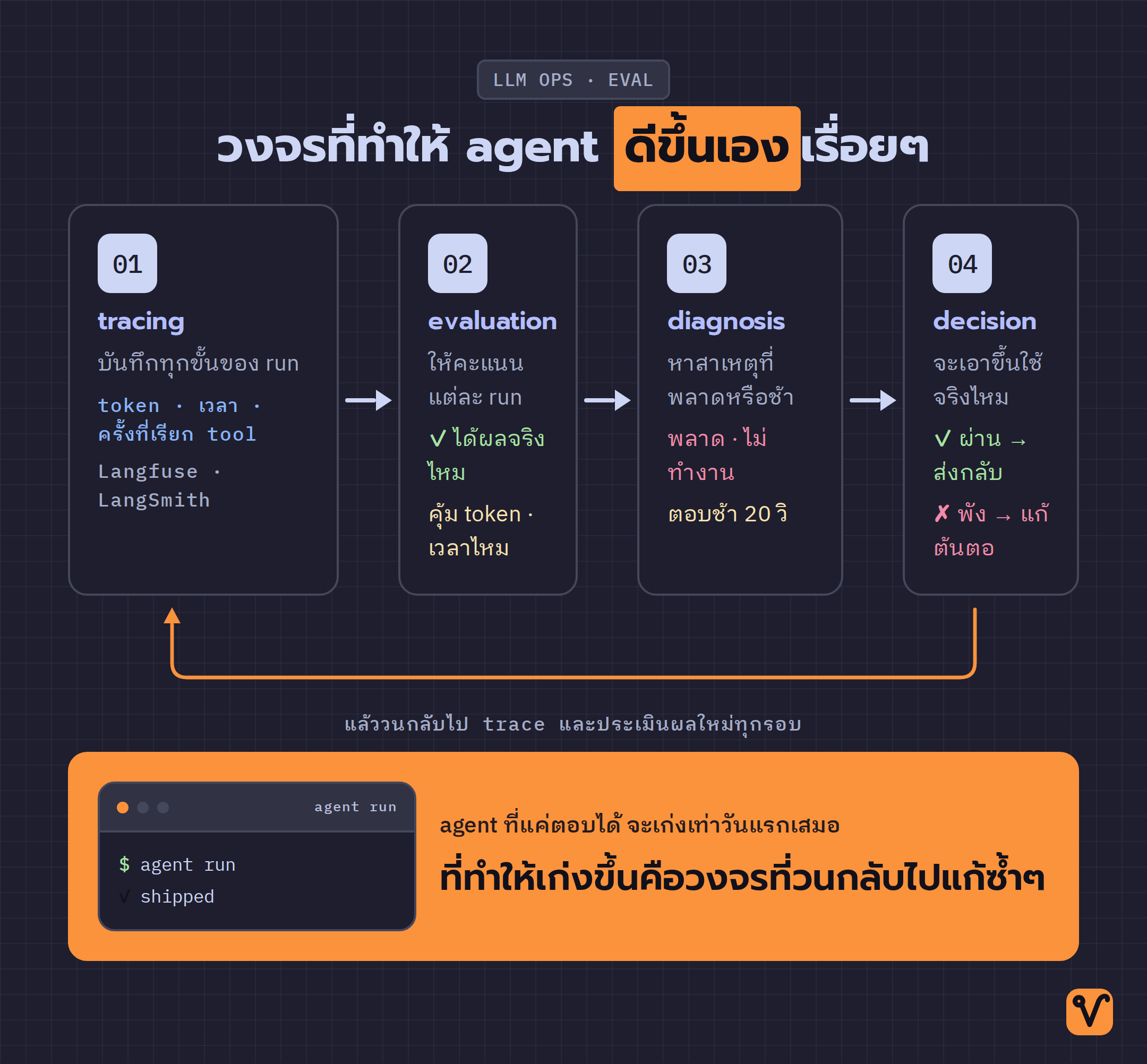 แผนภาพวงจร LLM Ops สี่ขั้น tracing · evaluation · diagnosis · decision ที่วนกลับไปแก้แล้วรัน agent ใหม่