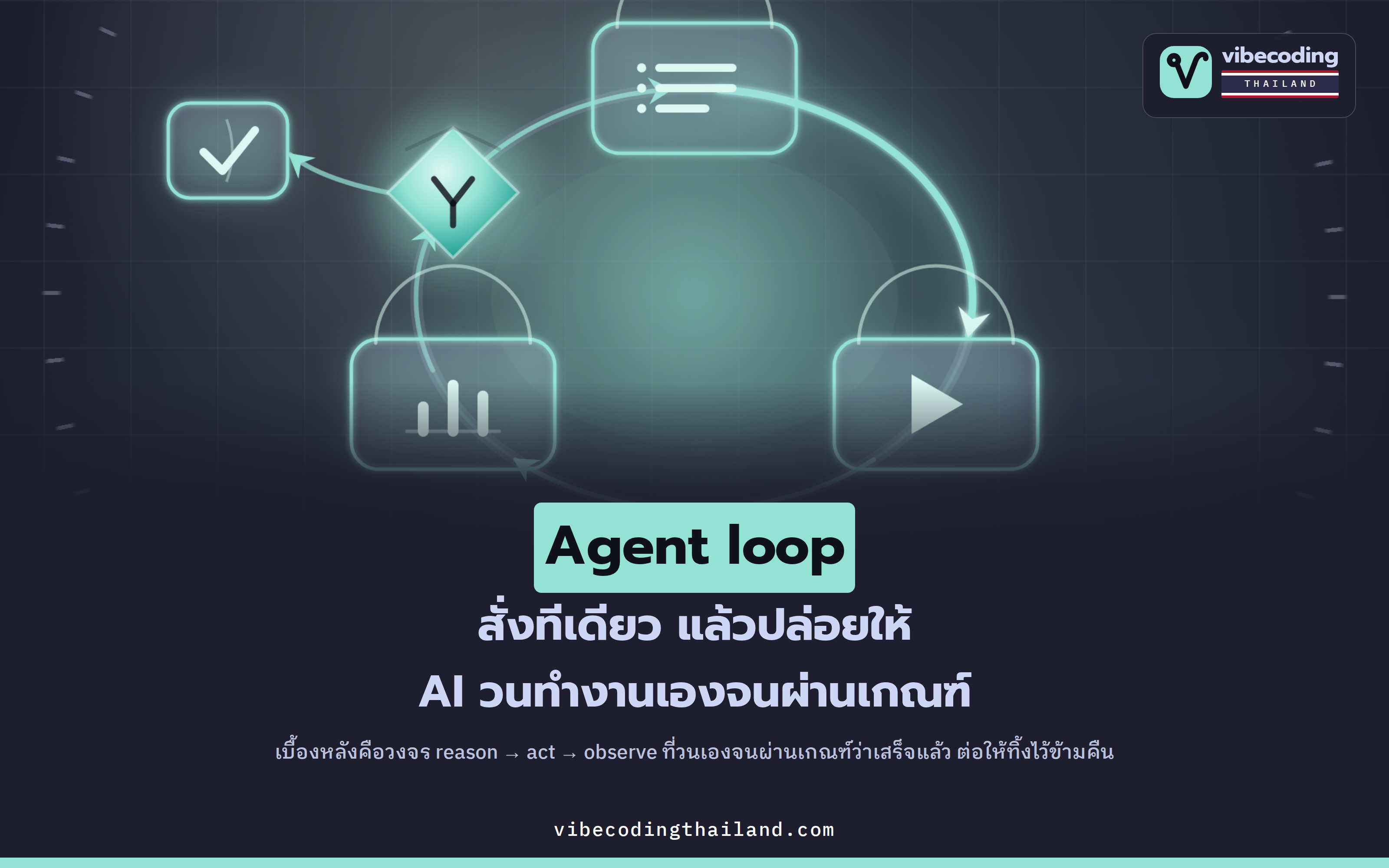 Agent loop คือวงจร reason → act → observe ที่ทำให้ AI agent ทำงานเองจนเสร็จ แม้ปล่อยไว้ข้ามคืน 4-8 ชั่วโมง