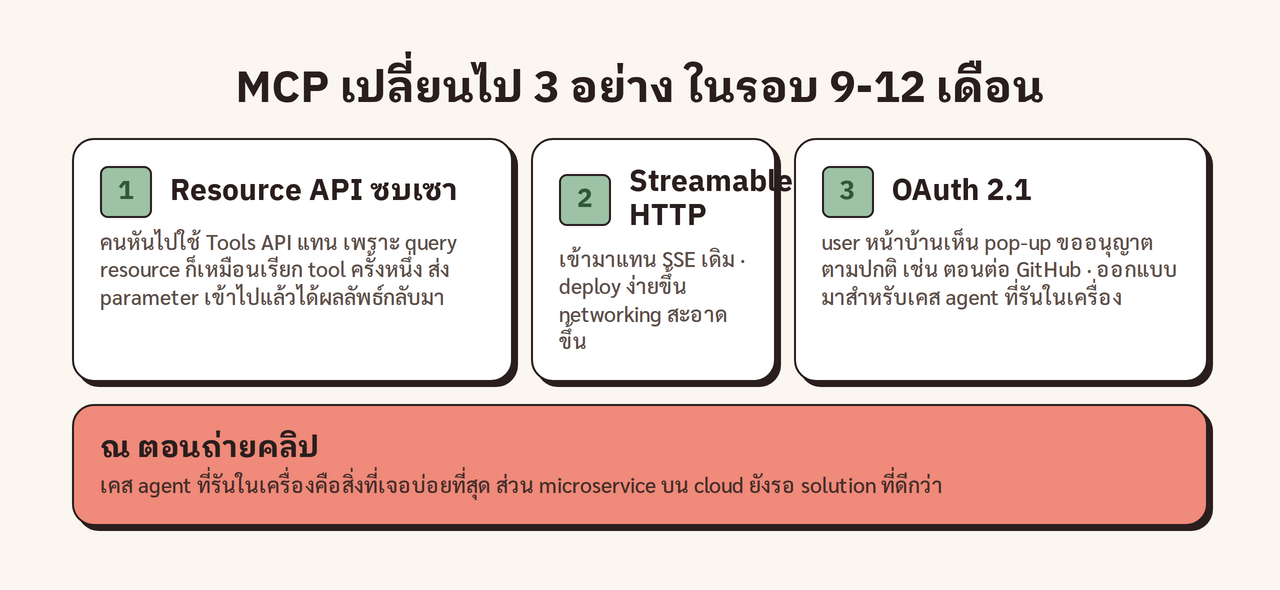 comparison · 3 อัปเดต MCP ② · ช่อง 3 คอลัมน์ในรอบ 9-12 เดือน · (1) Resource API ซบเซา คนหันไปใช้ Tools API แทน (resource query = tool call) · (2) Streamable HTTP เข้ามาแทน SSE deploy ง่ายกว่า networking สะอาดกว่า · (3) OAuth 2.1 user หน้าบ้านได้ pop-up อนุญาตปกติ ออกแบบรอบเคส agent รันในเครื่อง