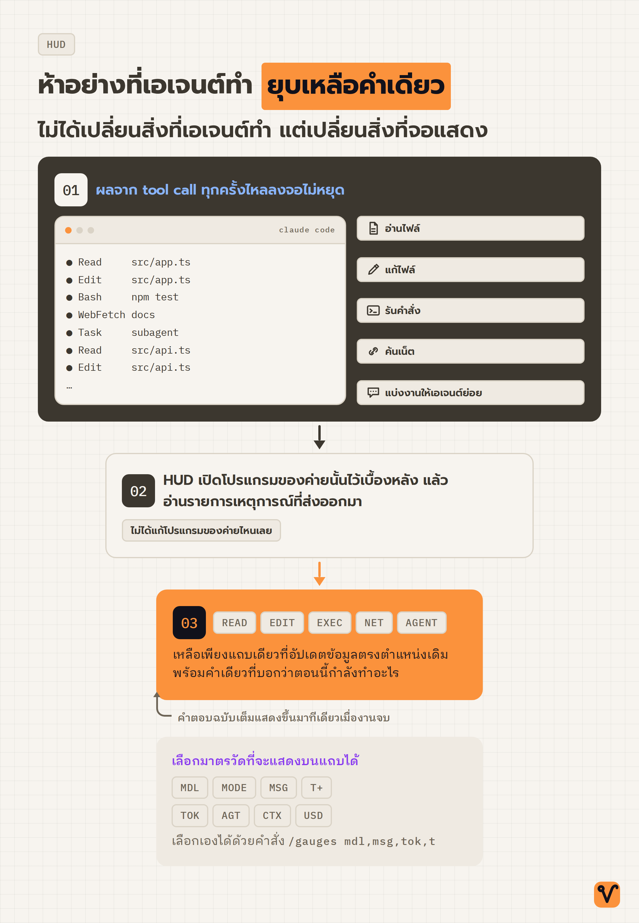แผนภาพกรวยแสดงผลจาก tool call จำนวนมากที่ไหลลงมา แล้วค่อยๆ แคบลงจนเหลือแถบมาตรวัดของ HUD เพียงบรรทัดเดียว