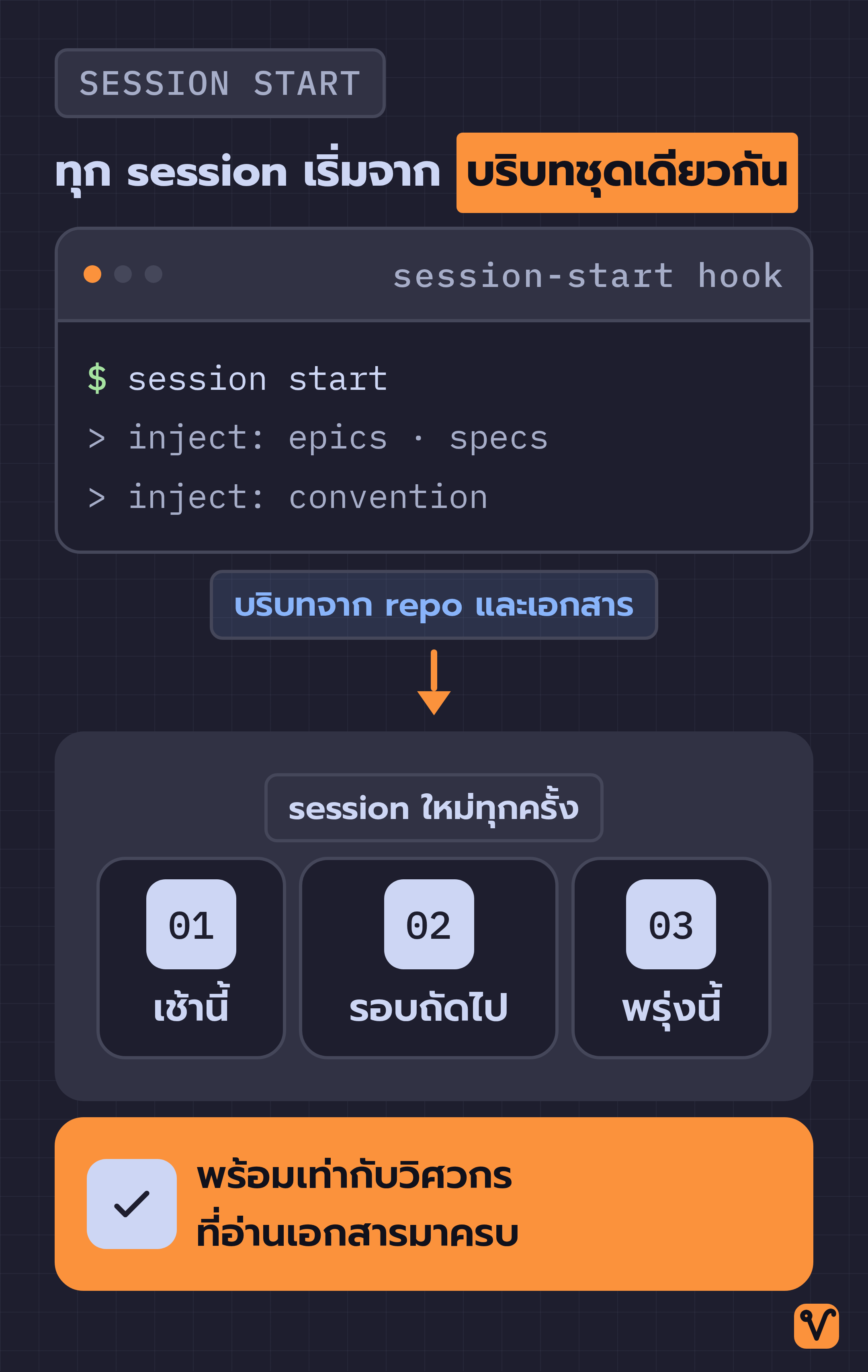ผังกล่องคำสั่ง session-start hook ที่ส่งบริบทชุดเดียวกันให้ session ใหม่ทั้งสามรอบ ก่อนปิดท้ายด้วยแถบผลลัพธ์สีส้ม
