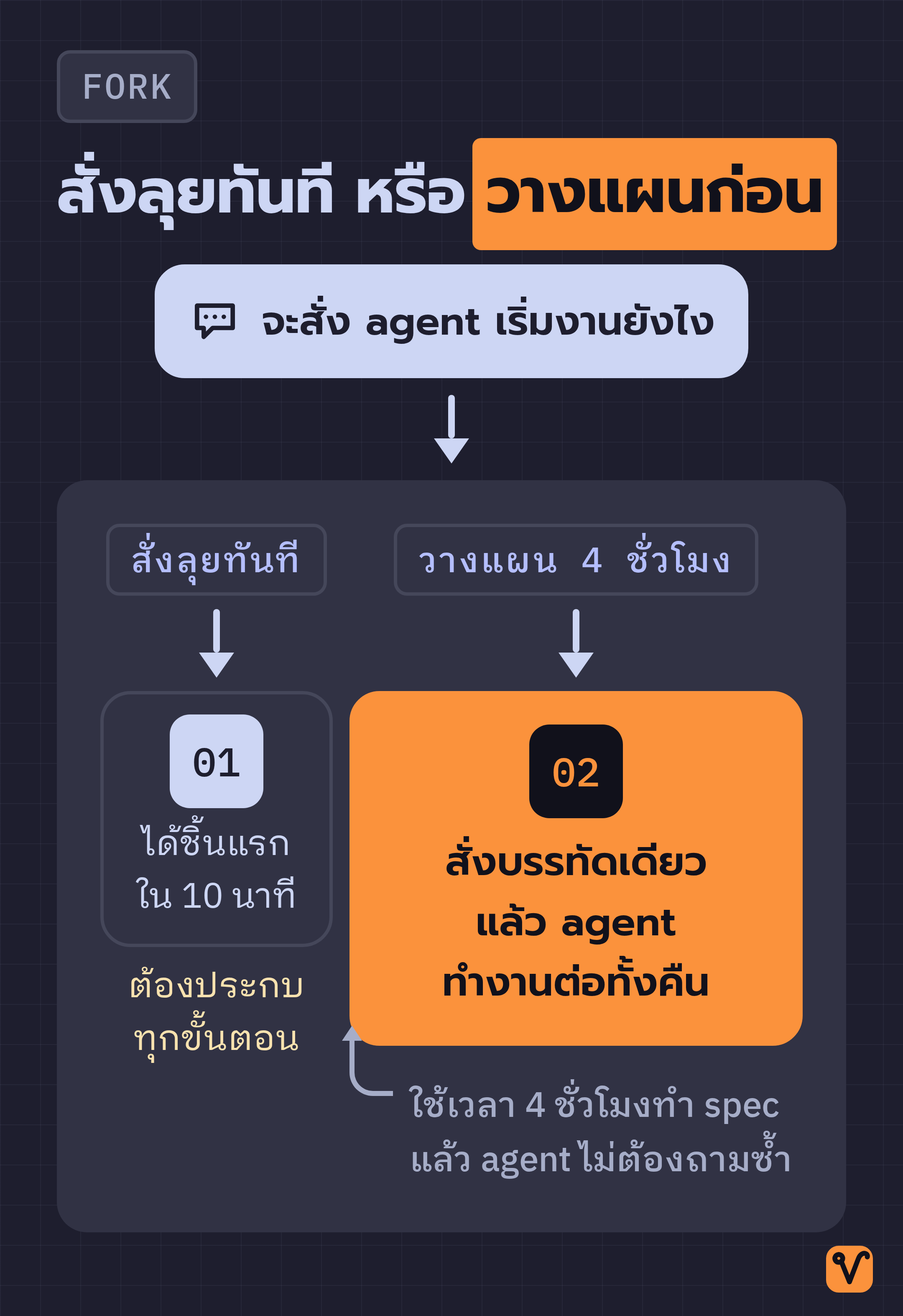 แผนภาพทางแยกจากคำถามเดียวกัน ทางซ้ายคือสั่งลุยทันที ส่วนทางขวาคือวางแผนสี่ชั่วโมง โดยเน้นทางขวาด้วยกล่องสีส้มที่ใหญ่กว่า