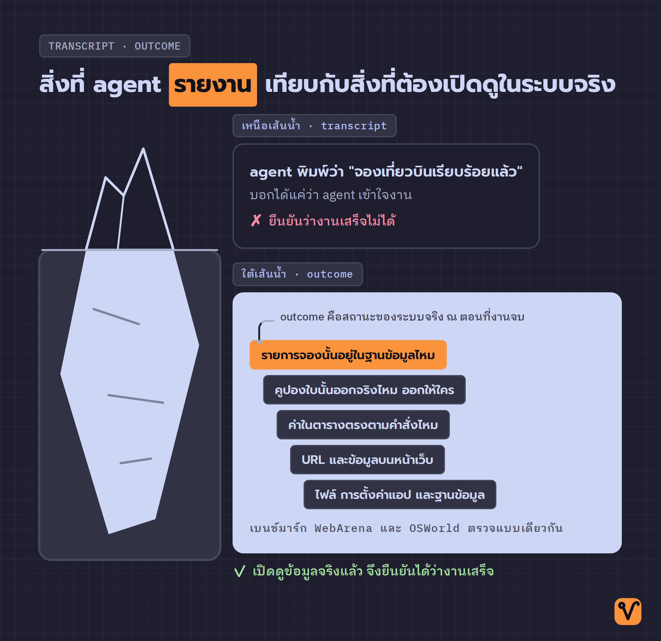 แผนภาพภูเขาน้ำแข็ง ยอดเหนือน้ำคือข้อความที่ agent พิมพ์ว่าจองให้แล้ว ส่วนใต้น้ำคือข้อมูลจริงในระบบที่ทีมต้องเปิดตรวจ