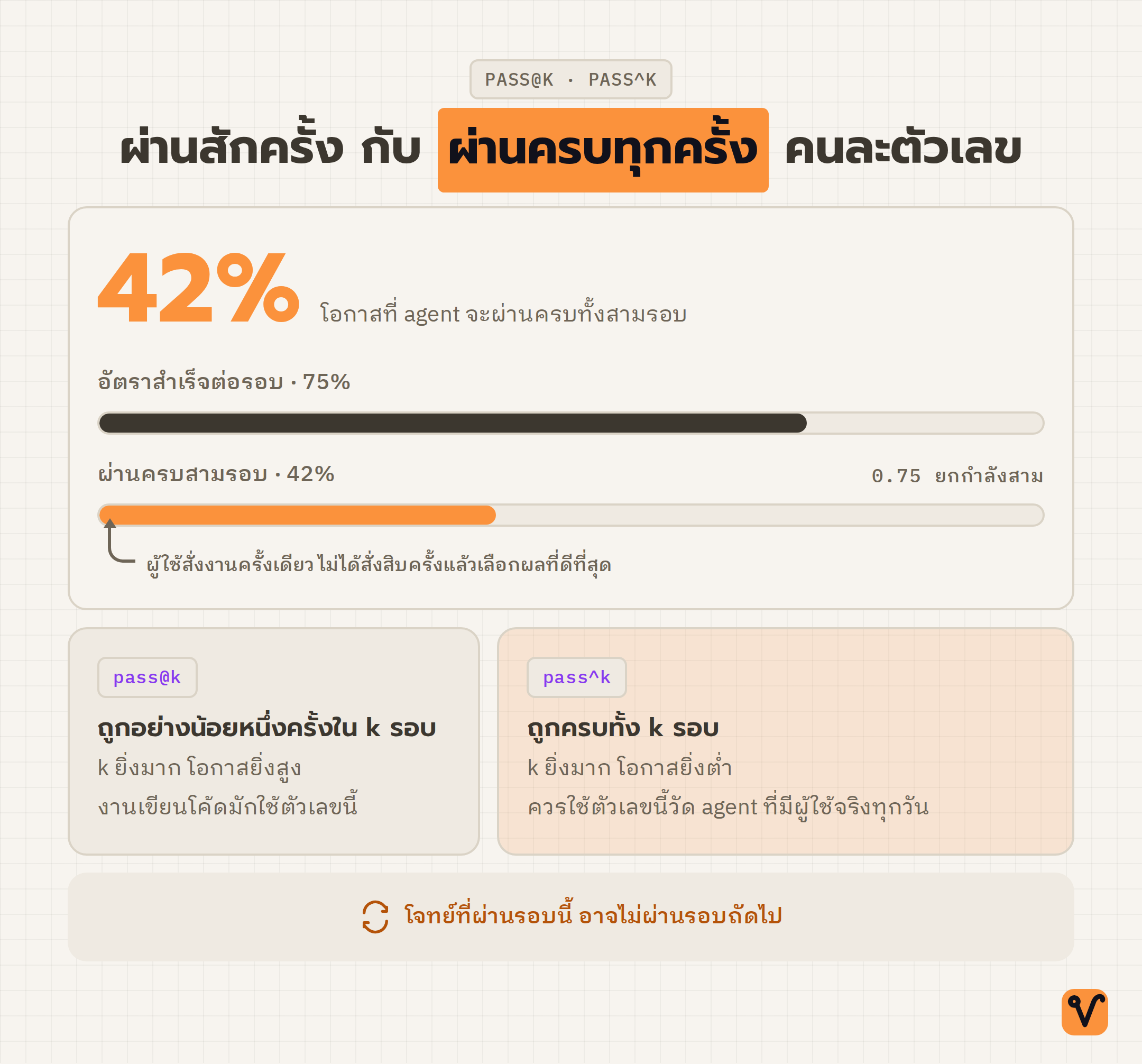 แผนภาพแท่งสองแท่ง เปรียบเทียบอัตราสำเร็จต่อรอบ 75% กับโอกาสผ่านครบทั้งสามรอบ 42%