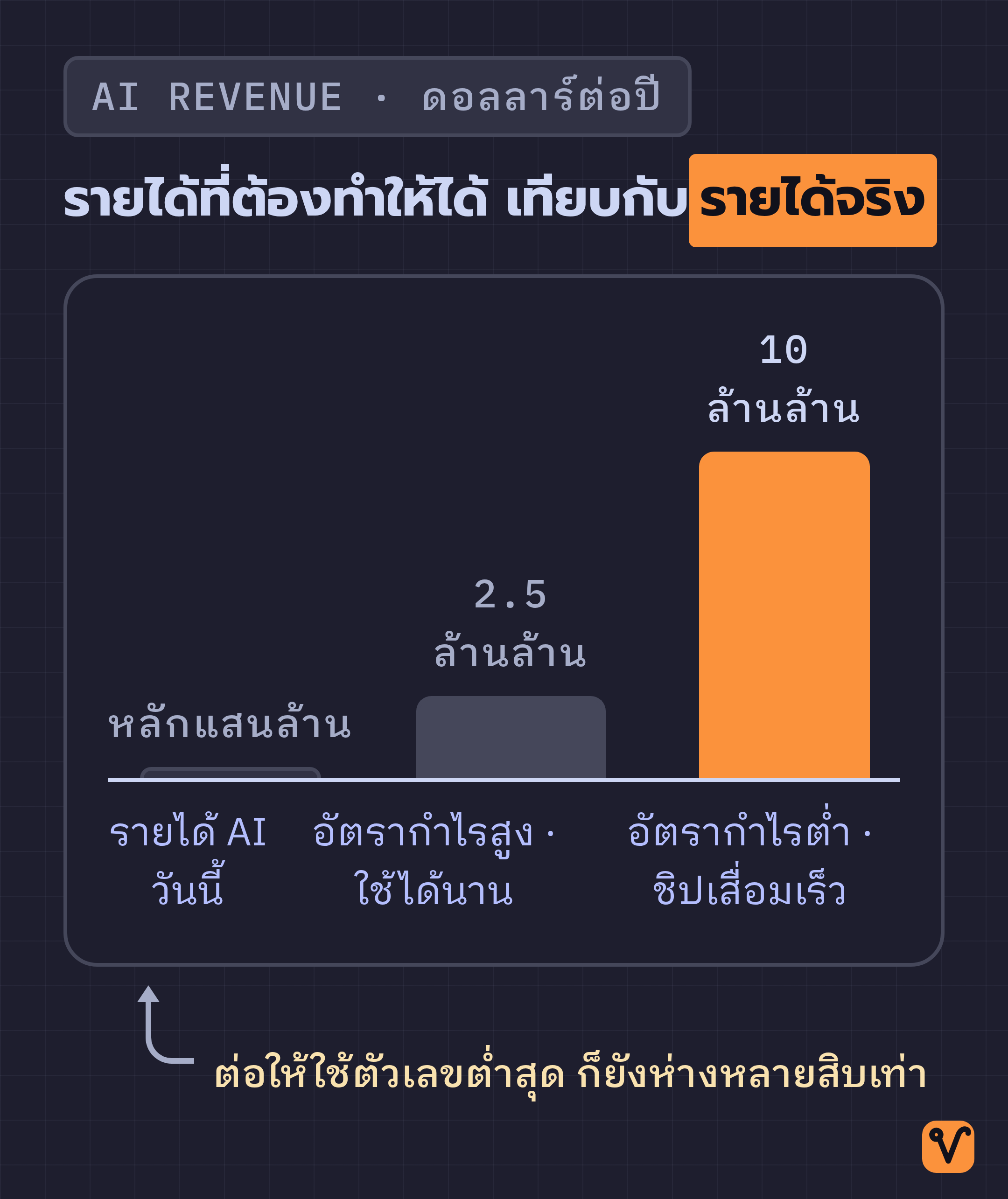 แผนภูมิแท่งเปรียบเทียบรายได้ AI ต่อปีที่ต้องทำให้ได้ตามการประเมินสองชุดกับรายได้จริงในวันนี้ โดยรายได้จริงเป็นแท่งที่บางมาก