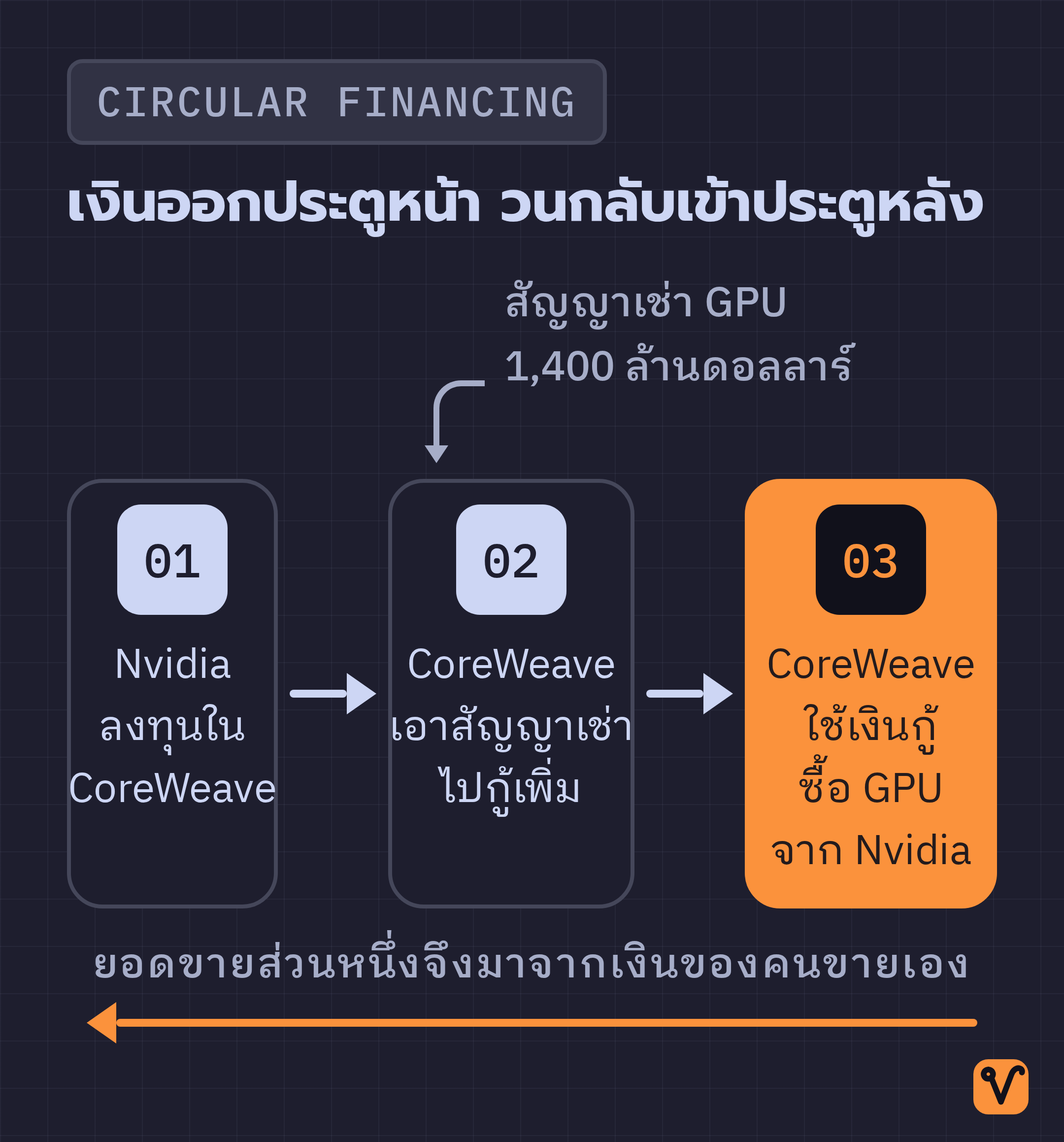 แผนภาพวงจรสามขั้นตอน เงินจาก Nvidia ไหลผ่าน CoreWeave แล้ววนกลับมาเป็นยอดขายของ Nvidia อีกครั้ง