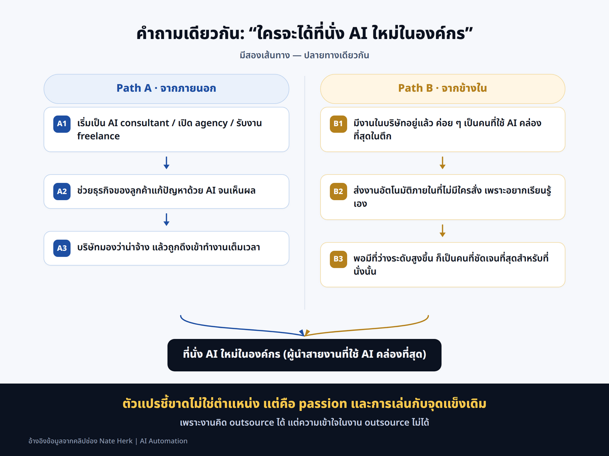 comparison — เปรียบเทียบ Path A (external: เริ่มเป็น AI consultant / agency / freelance แล้วถูกดึงเข้าทำงานในบริษัท) กับ Path B (internal: มีงานอยู่แล้ว เงียบ ๆ เป็นคนที่ใช้ AI คล่องที่สุด แล้วได้เลื่อนตำแหน่งภายใน) แต่ละฝั่งมี 3 ขั้นย่อ พร้อมแถบ insight ล่าง "ตัวแปรชี้ขาดไม่ใช่ตำแหน่ง แต่คือ passion และจุดแข็งเดิม" และเครดิตเล็ก ๆ อ้างอิงข้อมูลจากช่อง Nate Herk | AI Automation